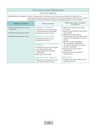 P ráctica   social del lenguaje :     R eescribir   cuentos

                                                          T ipo   de texto :   N arrativo

Competencias   que se favorecen :   Emplear el lenguaje para comunicarse y como instrumento para aprender • Identificar las
                                    propiedades del lenguaje en diversas situaciones comunicativas • Analizar la información y emplear
                                    el lenguaje para la toma de decisiones • Valorar la diversidad lingüística y cultural de México

                                                                                                          P roducciones  para el desarrollo
          A prendizajes   esperados                           T emas   de reflexión
                                                                                                                     del proyecto


•	Recupera la estructura de un cuento            C omprensión     e interpretación                   •	Selección de cuentos para su lectura
  al reescribirlo.                               •	Contenido de un cuento (principales                 en voz alta.
                                                   acciones de la trama y personajes).               •	Discusión grupal sobre las características
•	Adapta el lenguaje para ser escrito.           •	Versiones de un mismo cuento.                       de los cuentos.
                                                                                                     •	Selección del cuento que más
•	Identifica las palabras para escribir.         P ropiedades     y tipos de textos                    les ha gustado a partir de la lista personal
                                                 •	Características de los cuentos.                     que han venido elaborando en proyectos
                                                 •	Paginación de los libros.                           previos.
                                                                                                     •	Esquema con las características
                                                 C onocimiento     del sistema de escritura            del cuento elegido e identificación
                                                 y ortografía                                          de aspectos o situaciones que quieren
                                                 •	Correspondencia entre partes escritas               que sean modificados.
                                                   de un texto y partes orales.                      •	Borrador de un cuento reescrito
                                                 •	Correspondencia entre unidades                      colectivamente.
                                                   grafofonéticas.                                   •	Borradores de cuentos reescritos
                                                 •	Valor sonoro convencional.                          individualmente.

                                                 A spectos   sintácticos y semánticos                P roducto   final

                                                 •	Organización de las partes del cuento             •	Compendio de cuentos reescritos para
                                                   en función de la versión escrita.                   la Biblioteca de Aula.




                                                                        136
 