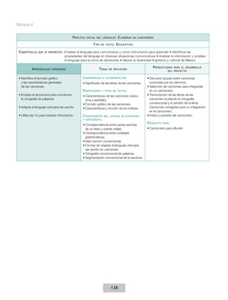 Bloque V


                                           P ráctica   social del lenguaje :     E laborar   un cancionero

                                                           T ipo   de texto :   D escriptivo

 Competencias   que se favorecen :   Emplear el lenguaje para comunicarse y como instrumento para aprender • Identificar las
                                     propiedades del lenguaje en diversas situaciones comunicativas • Analizar la información y emplear
                                     el lenguaje para la toma de decisiones • Valorar la diversidad lingüística y cultural de México

                                                                                                          P roducciones  para el desarrollo
           A prendizajes   esperados                           T emas   de reflexión
                                                                                                                     del proyecto


 •	Identifica el formato gráfico                  C omprensión      e interpretación                  •	Discusión grupal sobre canciones
   y las características generales                •	Significado de las letras de las canciones.         conocidas por los alumnos.
   de las canciones.                                                                                  •	Selección de canciones para integrarlas
                                                  P ropiedades     y tipos de textos                    en un cancionero.
 •	Emplea el diccionario para corroborar          •	Características de las canciones (verso,          •	Transcripción de las letras de las
   la ortografía de palabras.                       rima y estribillo).                                 canciones (cuidando la ortografía
                                                  •	Formato gráfico de las canciones.                   convencional y el sentido de la letra).
 •	Adapta el lenguaje oral para ser escrito.      •	Características y función de los índices.           Canciones corregidas para su integración
                                                                                                        en el cancionero.
 •	Utiliza las TIC para obtener información.      C onocimiento      del sistema de escritura         •	Índice y portada del cancionero.
                                                  y ortografía

                                                  •	Correspondencia entre partes escritas
                                                                                                      P roducto   final

                                                    de un texto y partes orales.                      •	Cancionero para difundir.
                                                  •	Correspondencia entre unidades
                                                    grafofonéticas.
                                                  •	Valor sonoro convencional.
                                                  •	Formas de adaptar el lenguaje oral para
                                                    ser escrito en canciones.
                                                  •	Ortografía convencional de palabras.
                                                  •	Segmentación convencional de la escritura.




                                                                          138
 