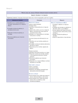 Bloque V


                                     Práctica   social del lenguaje:   Difundir   información mediante recursos gráficos

                                                            Ambiente: Académico      y de formación


 Competencia   específica:   Interpretar información básica de un tema de geografía a partir de un gráfico

           Aprendizajes      esperados                                    Contenidos                                           Producto

 •	Identifica por su nombre plantas y/o               Hacer   con el lenguaje                             Mapa   de la biodiversidad de   México
   animales, ubicándolos en un mapa de                Explorar mapas ilustrados.                            ––Conseguir o elaborar un mapa de
   México.                                            •	Predecir tema.                                        México.
                                                      •	Identificar componentes de un mapa de               ––Investigar qué animales y/o plantas son
 •	Completa nombres de plantas y/o                      México.                                               del norte, centro o sur de México.
   animales de forma oral.                            •	Ubicar norte, centro y sur en un mapa de            ––Iluminar regiones del mapa de acuerdo
                                                        México, iluminando las zonas donde se                 con la información sobre la flora y fauna
 •	Reescribe nombres de plantas y/o                     concentran fauna y flora.                             de México.
   animales.                                          •	Señalar en un mapa plantas y/o animales,            ––Agregar nombres de plantas y/o
                                                        al escuchar su nombre.                                animales.
 •	Reconoce palabras que componen                                                                           ––Exhibir el mapa dentro o fuera del aula.
   enunciados.                                        Escuchar la lectura de información en voz
                                                      alta.
                                                      •	Identificar, por sus nombres, plantas y/o
                                                        animales.
                                                      •	Completar nombres de distintos elementos
                                                        del entorno natural.
                                                      •	Reconocer, por su nombre, regiones de
                                                        México.

                                                      Revisar la escritura.
                                                      •	Identificar información escrita en un mapa.
                                                      •	Reescribir nombres de animales, plantas
                                                        u otros elementos del entorno natural
                                                        mexicano.
                                                      •	Reconocer palabras que componen
                                                        enunciados.
                                                      •	Reescribir en un mapa de México nombres
                                                        de plantas y/o animales.

                                                      Saber   sobre el lenguaje

                                                      •	Tema y propósito.
                                                      •	Disposición gráfica.
                                                      •	Repertorio de palabras necesarias para
                                                        esta práctica social del lenguaje.

                                                      Ser   con el lenguaje

                                                      •	Usar la lengua como medio para valorar el
                                                        entorno natural de México y del mundo.
                                                      •	Usar la lengua como medio para tomar
                                                        postura ante un problema y crear
                                                        conciencia al respecto.




                                                                            181
 