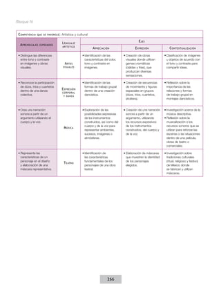 Bloque IV


 C ompetencia   que se favorece :   Artística y cultural

                                    L enguaje                                                E jes
  A prendizajes   esperados
                                    artístico
                                                           A preciación                    E xpresión               C ontextualización

 •	Distingue las diferencias                       •	Identificación de las        •	Creación de obras           •	Clasificación de imágenes
   entre tono y contraste                            características del color,     visuales donde utilicen       u objetos de acuerdo con
   en imágenes y obras                A rtes         tono y contraste en            gamas cromáticas              el tono y contraste para
   visuales.                         visuales        imágenes.                      (cálidas y frías), que        compartir ideas.
                                                                                    produzcan diversas
                                                                                    sensaciones.

 •	Reconoce la participación                       •	Identificación de las        •	Creación de secuencias      •	Reflexión sobre la
   de dúos, tríos y cuartetos                        formas de trabajo grupal       de movimiento y figuras       importancia de las
   dentro de una danza
                                    E xpresión       dentro de una creación         espaciales en grupos          relaciones y formas
                                    corporal
   colectiva.                        y danza
                                                     dancística.                    (dúos, tríos, cuartetos,      de trabajo grupal en
                                                                                    etcétera).                    montajes dancísticos.


 •	Crea una narración                              •	Exploración de las           •	Creación de una narración   •	Investigación acerca de la
   sonora a partir de un                             posibilidades expresivas       sonora a partir de un         música descriptiva.
   argumento utilizando el                           de los instrumentos            argumento, utilizando       •	Reflexión sobre la
   cuerpo y la voz.                                  construidos, así como del      los recursos expresivos       musicalización o los
                                                     cuerpo y de la voz para        de los instrumentos           recursos sonoros que se
                                     M úsica
                                                     representar ambientes,         construidos, del cuerpo y     utilizan para reforzar las
                                                     sucesos, imágenes o            de la voz.                    escenas o las situaciones
                                                     atmósferas.                                                  dentro de una película,
                                                                                                                  obras de teatro o
                                                                                                                  comerciales.

 •	Representa las                                  •	Identificación de            •	Elaboración de máscaras     •	Investigación sobre
   características de un                             las características            que muestren la identidad     tradiciones culturales
   personaje en el diseño                            fundamentales de los           de los personajes             (ritual, religioso y festivo)
                                     T eatro
   y elaboración de una                              personajes de una obra         elegidos.                     de México donde
   máscara representativa.                           teatral.                                                     se fabrican y utilizan
                                                                                                                  máscaras.




                                                                       266
 