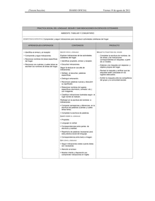 (Tercera Sección) DIARIO OFICIAL Viernes 19 de agosto de 2011
PRACTICA SOCIAL DEL LENGUAJE: SEGUIR Y DAR INDICACIONES EN ESPACIOS COTIDIANOS
AMBIENTE: FAMILIAR Y COMUNITARIO
COMPETENCIA ESPECÍFICA: Comprender y seguir indicaciones para reproducir actividades cotidianas del hogar
APRENDIZAJES ESPERADOS CONTENIDOS PRODUCTO
• Identifica al emisor y al receptor.
• Comprende y sigue indicaciones.
• Reconoce nombres de áreas específicas
del hogar.
• Reconoce con cuántas y cuáles letras se
escriben los nombres de áreas del hogar.
HACER CON EL LENGUAJE
Explorar indicaciones de las actividades
cotidianas del hogar.
• Identificar propósito, emisor y receptor.
• Escuchar indicaciones.
Seguir la lectura en voz alta de
indicaciones.
• Señalar, al escuchar, palabras
específicas.
• Distinguir entonación.
• Reconocer palabras nuevas y descubrir
su significado.
• Relacionar nombres de lugares
específicos (dormitorio, comedor, etc.)
con imágenes.
• Clasificar indicaciones ilustradas según el
lugar donde se realizan.
Participar en la escritura de nombres e
indicaciones.
• Comparar semejanzas y diferencias en la
escritura de palabras (cuántas y cuáles
letras tiene).
• Completar la escritura de palabras.
SABER SOBRE EL LENGUAJE
• Propósito.
• Lenguaje no verbal.
• Correspondencias entre partes de
escritura y oralidad.
• Repertorio de palabras necesarias para
esta práctica social del lenguaje.
• Correspondencia entre texto e imagen.
SER CON EL LENGUAJE
• Seguir indicaciones orales cuando éstas
son necesarias.
• Atención al emisor.
• Mostrar interés y disposición por
comprender indicaciones en inglés.
MAQUETA ETIQUETADA DEL HOGAR
− Completar la escritura de nombres de
las áreas y las indicaciones
correspondientes en etiquetas, a partir
de un modelo.
− Elaborar una maqueta con espacios y
objetos propios del hogar.
− Revisar la maqueta y verificar que las
etiquetas estén colocadas en los
lugares adecuados.
− Exhibir la maqueta ante los compañeros
del grupo y la comunidad escolar.
 