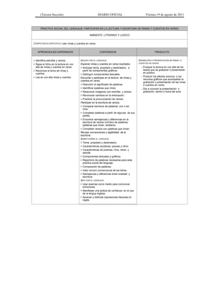 (Tercera Sección) DIARIO OFICIAL Viernes 19 de agosto de 2011
PRACTICA SOCIAL DEL LENGUAJE: PARTICIPAR EN LA LECTURA Y ESCRITURA DE RIMAS Y CUENTOS EN VERSO
AMBIENTE: LITERARIO Y LUDICO
COMPETENCIA ESPECÍFICA: Leer rimas y cuentos en verso
APRENDIZAJES ESPERADOS CONTENIDOS PRODUCTO
• Identifica estrofas y versos.
• Sigue el ritmo en la lectura en voz
alta de rimas y cuentos en verso.
• Reconoce el tema de rimas y
cuentos.
• Lee en voz alta rimas y cuentos.
HACER CON EL LENGUAJE
Explorar rimas y cuentos en verso ilustrados.
• Anticipar tema, propósito y destinatario, a
partir de componentes gráficos.
• Distinguir componentes textuales.
Escuchar y participar en la lectura de rimas y
cuentos en verso.
• Descubrir el significado de palabras.
• Identificar palabras que riman.
• Relacionar imágenes con estrofas y versos.
• Reconocer cambios en la entonación.
• Practicar la pronunciación de versos.
Participar en la escritura de versos.
• Comparar escritura de palabras con o sin
rima.
• Completar palabras a partir de algunas de sus
partes.
• Encontrar semejanzas y diferencias en la
escritura de versos (número de palabras,
palabras que riman, etcétera).
• Completar versos con palabras que riman.
Revisar convenciones y legibilidad de la
escritura.
SABER SOBRE EL LENGUAJE
• Tema, propósito y destinatario.
• Características acústicas: pausas y ritmo.
• Características de poemas: rima, verso y
estrofa.
• Componentes textuales y gráficos.
• Repertorio de palabras necesarias para esta
práctica social del lenguaje.
• Composición de palabras.
• Valor sonoro convencional de las letras.
• Semejanzas y diferencias entre oralidad y
escritura.
SER CON EL LENGUAJE
• Usar poemas como medio para comunicar
emociones.
• Manifestar una actitud de confianza en el uso
de la lengua inglesa.
• Apreciar y disfrutar expresiones literarias en
inglés.
GRABACIÓN O PRESENTACIÓN DE RIMAS O
CUENTOS EN VERSO
− Ensayar la lectura en voz alta de los
textos que se grabarán o presentarán
en público.
− Producir los efectos sonoros o los
recursos gráficos que acompañan la
grabación o presentación de las rimas
o cuentos en verso.
− Dar a conocer la presentación o
grabación, dentro o fuera del aula.
 