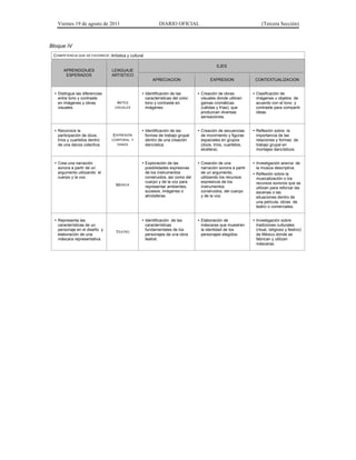 Viernes 19 de agosto de 2011 DIARIO OFICIAL (Tercera Sección)
Bloque IV
COMPETENCIA QUE SE FAVORECE: Artística y cultural
APRENDIZAJES
ESPERADOS
LENGUAJE
ARTISTICO
EJES
APRECIACION EXPRESION CONTEXTUALIZACION
• Distingue las diferencias
entre tono y contraste
en imágenes y obras
visuales.
ARTES
VISUALES
• Identificación de las
características del color,
tono y contraste en
imágenes.
• Creación de obras
visuales donde utilicen
gamas cromáticas
(cálidas y frías), que
produzcan diversas
sensaciones.
• Clasificación de
imágenes u objetos de
acuerdo con el tono y
contraste para compartir
ideas.
• Reconoce la
participación de dúos,
tríos y cuartetos dentro
de una danza colectiva.
EXPRESIÓN
CORPORAL Y
DANZA
• Identificación de las
formas de trabajo grupal
dentro de una creación
dancística.
• Creación de secuencias
de movimiento y figuras
espaciales en grupos
(dúos, tríos, cuartetos,
etcétera).
• Reflexión sobre la
importancia de las
relaciones y formas de
trabajo grupal en
montajes dancísticos.
• Crea una narración
sonora a partir de un
argumento utilizando el
cuerpo y la voz.
MÚSICA
• Exploración de las
posibilidades expresivas
de los instrumentos
construidos, así como del
cuerpo y de la voz para
representar ambientes,
sucesos, imágenes o
atmósferas.
• Creación de una
narración sonora a partir
de un argumento,
utilizando los recursos
expresivos de los
instrumentos
construidos, del cuerpo
y de la voz.
• Investigación acerca de
la música descriptiva.
• Reflexión sobre la
musicalización o los
recursos sonoros que se
utilizan para reforzar las
escenas o las
situaciones dentro de
una película, obras de
teatro o comerciales.
• Representa las
características de un
personaje en el diseño y
elaboración de una
máscara representativa.
TEATRO
• Identificación de las
características
fundamentales de los
personajes de una obra
teatral.
• Elaboración de
máscaras que muestren
la identidad de los
personajes elegidos.
• Investigación sobre
tradiciones culturales
(ritual, religioso y festivo)
de México donde se
fabrican y utilizan
máscaras.
 