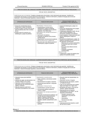 (Tercera Sección) DIARIO OFICIAL Viernes 19 de agosto de 2011
PRACTICA SOCIAL DEL LENGUAJE: ESCRIBIR TRABALENGUAS Y JUEGOS DE PALABRAS PARA SU PUBLICACION
TIPO DE TEXTO: DESCRIPTIVO
COMPETENCIAS QUE SE FAVORECEN: Emplear el lenguaje para comunicarse y como instrumento para aprender • Identificar las
propiedades del lenguaje en diversas situaciones comunicativas • Analizar la información y emplear el lenguaje para la toma de
decisiones • Valorar la diversidad lingüística y cultural de México
APRENDIZAJES ESPERADOS TEMAS DE REFLEXION
PRODUCCIONES PARA EL
DESARROLLO DEL PROYECTO
• Conoce las características de los
trabalenguas y juegos de palabras.
• Emplea la sílaba o la letra inicial de una
serie de palabras para crear un efecto
sonoro.
• Emplea rimas en la escritura de
trabalenguas y juegos de palabras.
PROPIEDADES Y TIPOS DE TEXTOS
• Características y función de los
trabalenguas y juegos de palabras
(similitud y complejidad de las palabras,
repetición, rima, entre otras).
CONOCIMIENTO DEL SISTEMA DE ESCRITURA Y
ORTOGRAFÍA
• Acentuación de palabras.
• Ortografía de palabras de las mismas
familias léxicas.
• Segmentación convencional de palabras.
ASPECTOS SINTÁCTICOS Y SEMÁNTICOS
• Recursos para crear efectos sonoros en
trabalenguas y juegos de palabras.
• Lectura de trabalenguas y juegos de
palabras.
• Lista de las características de los juegos
de palabras y trabalenguas.
• Trabalenguas adaptados a partir de una
copla conocida (agregando una
terminación constante a las palabras).
• Lista de palabras o frases que sirvan para
escribir trabalenguas o juegos de
palabras.
• Borradores de trabalenguas o juegos de
palabras inventados por los alumnos con
las siguientes características:
– Repetición de la primera consonante y
el recuentillo para crear el efecto
deseado.
– Rima para crear efectos sonoros
deseados.
– Ortografía y puntuación
convencionales.
PRODUCTO FINAL
• Trabalenguas y juegos de palabras para
publicar en el periódico escolar.
PRACTICA SOCIAL DEL LENGUAJE: ELABORAR DESCRIPCIONES DE TRAYECTOS A PARTIR DEL USO DE CROQUIS
TIPO DE TEXTO: DESCRIPTIVO
COMPETENCIAS QUE SE FAVORECEN: Emplear el lenguaje para comunicarse y como instrumento para aprender • Identificar las
propiedades del lenguaje en diversas situaciones comunicativas • Analizar la información y emplear el lenguaje para la toma de
decisiones • Valorar la diversidad lingüística y cultural de México
APRENDIZAJES ESPERADOS TEMAS DE REFLEXION
PRODUCCIONES PARA EL
DESARROLLO DEL PROYECTO
• Interpreta croquis para identificar
trayectos.
• Identifica las siglas, las abreviaturas y los
símbolos usados en los croquis.
• Interpreta y utiliza el vocabulario
adecuado para dar indicaciones sobre
lugares o trayectos.
• Describe trayectos a partir de la
información que aparece en los croquis.
COMPRENSIÓN E INTERPRETACIÓN
• Siglas, símbolos y abreviaturas usadas
en croquis.
• Representación de lugares y trayectos.
• Indicaciones para describir o interpretar
trayectos.
PROPIEDADES Y TIPOS DE TEXTOS
• Características y función de croquis.
• Convenciones gráficas usadas en
croquis y mapas.
CONOCIMIENTO DEL SISTEMA DE ESCRITURA Y
ORTOGRAFÍA
• Ortografía convencional de palabras que
se usan para dar indicaciones sobre
lugares o trayectos (intersección,
esquina, hacia, derecha, izquierda,
semáforo, paralelo, perpendicular, entre
otros).
• Segmentación convencional de la
escritura.
• Discusión sobre las características de
los croquis.
• Descripción oral de un trayecto.
• Representaciones del trayecto, usando
un modelo de croquis.
• Lista con las indicaciones que se deben
seguir para llegar de un lugar a otro.
• Borradores del croquis, en los que se
localicen lugares importantes.
• Descripciones de los trayectos
representados en los croquis, con las
siguientes características:
– Claridad y precisión de las
indicaciones y los puntos de
referencia.
– Abreviaturas.
– Nombres de las calles.
PRODUCTO FINAL
• Descripciones de los trayectos, a partir
del uso de los croquis.
Bloque II
PRACTICA SOCIAL DEL LENGUAJE: ELABORAR UN TEXTO MONOGRAFICO SOBRE PUEBLOS ORIGINARIOS DE MEXICO
 