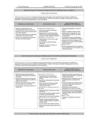(Tercera Sección) DIARIO OFICIAL Viernes 19 de agosto de 2011
PRACTICA SOCIAL DEL LENGUAJE: ESCRIBIR NOTAS ENCICLOPEDICAS PARA SU CONSULTA
TIPO DE TEXTO: EXPOSITIVO
COMPETENCIAS QUE SE FAVORECEN: Emplear el lenguaje para comunicarse y como instrumento para aprender • Identificar las
propiedades del lenguaje en diversas situaciones comunicativas • Analizar la información y emplear el lenguaje para la toma de
decisiones • Valorar la diversidad lingüística y cultural de México
APRENDIZAJES ESPERADOS TEMAS DE REFLEXION
PRODUCCIONES PARA EL
DESARROLLO DEL PROYECTO
• Identifica la organización de una
enciclopedia para localizar información.
• Identifica la función de las distintas partes
de un texto expositivo.
• Verifica sus interpretaciones constatando
la información provista por el texto.
• Participa en el intercambio de opiniones
con otros, de manera asertiva.
COMPRENSIÓN E INTERPRETACIÓN
• Información relevante contenida en
textos expositivos.
• Relación entre el contenido del texto
central y los recursos complementarios
(recuadros, tablas, gráficas e imágenes).
PROPIEDADES Y TIPOS DE TEXTOS
• Características y función de las notas
enciclopédicas.
• Características y función de textos
expositivos.
• Lenguaje y temas de los textos de
divulgación científica.
• Discusión para identificar un tema de
interés.
• Notas enciclopédicas seleccionadas.
• Análisis sobre la organización de la
información que presentan las notas
enciclopédicas.
• Planificación de notas enciclopédicas
sobre temas complementarios al elegido.
• Borrador de la nota enciclopédica que
contenga: título, cuerpo de texto, gráficas,
tablas e imágenes.
PRODUCTO FINAL
• Notas enciclopédicas para su integración
en un volumen para su incorporación a la
biblioteca del salón.
PRACTICA SOCIAL DEL LENGUAJE: ESCRIBIR UN RELATO A PARTIR DE NARRACIONES MEXICANAS
TIPO DE TEXTO: NARRATIVO
COMPETENCIAS QUE SE FAVORECEN: Emplear el lenguaje para comunicarse y como instrumento para aprender • Identificar las
propiedades del lenguaje en diversas situaciones comunicativas • Analizar la información y emplear el lenguaje para la toma de
decisiones • Valorar la diversidad lingüística y cultural de México
APRENDIZAJES ESPERADOS TEMAS DE REFLEXION
PRODUCCIONES PARA EL
DESARROLLO DEL PROYECTO
• Identifica aspectos relevantes de los
escenarios y personajes de narraciones
mexicanas.
• Reconoce elementos de las narraciones:
estado inicial, aparición de un conflicto y
resolución del conflicto.
• Establece relaciones de causa y efecto
entre las partes de una narración.
• Incrementa sus recursos para narrar de
manera oral.
PROPIEDADES Y TIPOS DE TEXTOS
• Características de los relatos en la
literatura mexicana: cuento, fábula y
leyenda.
• Escenarios y personajes de narraciones
tradicionales.
• Estructura de las narraciones: estado
inicial, aparición de un conflicto y
resolución del conflicto.
CONOCIMIENTO DEL SISTEMA DE ESCRITURA Y
ORTOGRAFÍA
• Diálogos directos y uso de guiones para
introducirlos.
• Acentuación de verbos pasados simples
en tercera y primera personas.
• Segmentación convencional de palabras.
ASPECTOS SINTÁCTICOS Y SEMÁNTICOS
• Tiempos verbales pasados para narrar
eventos: pretérito imperfecto, pretérito y
perfecto simple.
• Uso del presente para diálogos directos.
• Relaciones de causa y efecto para narrar
eventos.
• Lectura en voz alta o narración oral de
relatos (fábulas, leyendas o cuentos) de
la literatura mexicana.
• Relatos escritos y corregidos a partir de
narraciones orales, recuperando su
trama.
• Cuadro de análisis de los relatos, donde
se incluyan: personajes, escenarios y
sucesos principales.
• Planificación de una narración,
apoyándose en el cuadro de análisis.
• Borradores de nuevas versiones escritas
por los alumnos de los relatos elegidos,
donde se integren distintos personajes y
escenarios.
PRODUCTO FINAL
• Lectura en voz alta de sus relatos al
grupo.
PRACTICA SOCIAL DEL LENGUAJE: EXPLORAR Y LLENAR FORMULARIOS
 