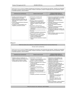 Viernes 19 de agosto de 2011 DIARIO OFICIAL (Tercera Sección)
COMPETENCIAS QUE SE FAVORECEN: Emplear el lenguaje para comunicarse y como instrumento para aprender • Identificar las propiedades
del lenguaje en diversas situaciones comunicativas • Analizar la información y emplear el lenguaje para la toma de decisiones • Valorar
la diversidad lingüística y cultural de México
APRENDIZAJES ESPERADOS TEMAS DE REFLEXION
PRODUCCIONES PARA EL
DESARROLLO DEL PROYECTO
• Identifica acontecimientos que sean
relevantes para su comunidad.
• Resume información conservando los
datos esenciales al elaborar un boletín
informativo.
• Produce textos para difundir información
en su comunidad.
• Considera la convencionalidad de la
ortografía y puntuación al escribir.
COMPRENSIÓN E INTERPRETACIÓN
• Importancia de la difusión de
información.
BÚSQUEDA Y MANEJO DE INFORMACIÓN
• Estrategias para la organización y
difusión de la información (seleccionar,
jerarquizar, organizar, resumir, entre
otras).
PROPIEDADES Y TIPOS DE TEXTOS
• Estructura de las notas periodísticas.
• Características y función de los boletines
informativos.
CONOCIMIENTO DEL SISTEMA DE ESCRITURA Y
ORTOGRAFÍA
• Ortografía y puntuación convencionales.
ASPECTOS SINTÁCTICOS Y SEMÁNTICOS
• Organización de las ideas al redactar.
• Formas de adaptar el lenguaje de
acuerdo con el destinatario.
• Términos técnicos requeridos en algunas
noticias.
• Selección de acontecimientos de interés
para la comunidad escolar, con el fin de
elaborar un boletín informativo.
• Discusión sobre los acontecimientos
seleccionados.
• Búsqueda y selección de la información
que contendrá el boletín.
• Revisión de modelos de boletines
informativos.
• Esquema de planificación del boletín
organizado por secciones.
• Borradores del boletín que cumplan con
los elementos contenidos en el esquema
de planificación.
PRODUCTO FINAL
• Boletín informativo impreso para difundir
en la comunidad escolar.
Bloque III
PRACTICA SOCIAL DEL LENGUAJE: ORGANIZAR INFORMACION EN TEXTOS EXPOSITIVOS
TIPO DE TEXTO: EXPOSITIVO
COMPETENCIAS QUE SE FAVORECEN: Emplear el lenguaje para comunicarse y como instrumento para aprender • Identificar las propiedades
del lenguaje en diversas situaciones comunicativas • Analizar la información y emplear el lenguaje para la toma de decisiones • Valorar
la diversidad lingüística y cultural de México
APRENDIZAJES ESPERADOS TEMAS DE REFLEXION
PRODUCCIONES PARA EL
DESARROLLO DEL PROYECTO
• Establece criterios de clasificación al
organizar información de diversas fuentes.
• Elabora cuadros sinópticos y mapas
conceptuales para resumir información.
COMPRENSIÓN E INTERPRETACIÓN
• Información que se presenta en cuadros
sinópticos y mapas conceptuales.
BÚSQUEDA Y MANEJO DE INFORMACIÓN
• Criterios de clasificación de un conjunto
de informaciones.
• Organización de textos que implican
clasificación.
PROPIEDADES Y TIPOS DE TEXTOS
• Características y función de textos
expositivos.
• Características y función de cuadros
sinópticos y mapas conceptuales.
CONOCIMIENTO DEL SISTEMA DE ESCRITURA Y
ORTOGRAFÍA
• Ortografía y puntuación convencionales.
• Selección de un tema tratado en las
asignaturas de Geografía o Ciencias
Naturales, para estudiarlo.
• Definición de criterios para clasificar la
información sobre el tema.
• Organización de la información de
acuerdo con las categorías establecidas
en mapas conceptuales o cuadros
sinópticos elaborados en equipos.
• Presentación oral al grupo de los cuadros
sinópticos y mapas conceptuales.
• Borradores de los mapas conceptuales y
cuadros sinópticos que recuperen las
sugerencias de sus compañeros y
cumplan con las siguientes
características:
– Organización de la información de
acuerdo con los criterios de
clasificación.
– Información relevante y clara.
– Disposición gráfica adecuada.
PRODUCTO FINAL
• Mapas conceptuales o cuadros sinópticos
para estudiar el tema seleccionado.
PRACTICA SOCIAL DEL LENGUAJE: LEER POEMAS
 
