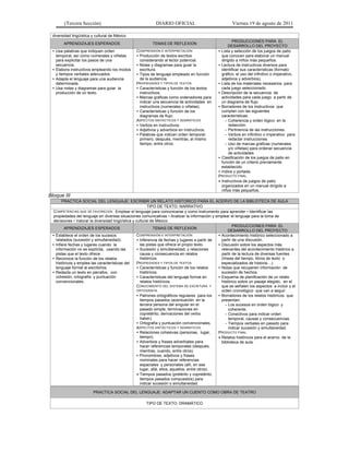 (Tercera Sección) DIARIO OFICIAL Viernes 19 de agosto de 2011
diversidad lingüística y cultural de México
APRENDIZAJES ESPERADOS TEMAS DE REFLEXION
PRODUCCIONES PARA EL
DESARROLLO DEL PROYECTO
• Usa palabras que indiquen orden
temporal, así como numerales y viñetas
para explicitar los pasos de una
secuencia.
• Elabora instructivos empleando los modos
y tiempos verbales adecuados.
• Adapta el lenguaje para una audiencia
determinada.
• Usa notas y diagramas para guiar la
producción de un texto.
COMPRENSIÓN E INTERPRETACIÓN
• Producción de textos escritos
considerando al lector potencial.
• Notas y diagramas para guiar la
escritura.
• Tipos de lenguaje empleado en función
de la audiencia.
PROPIEDADES Y TIPOS DE TEXTOS
• Características y función de los textos
instructivos.
• Marcas gráficas como ordenadores para
indicar una secuencia de actividades en
instructivos (numerales o viñetas).
• Características y función de los
diagramas de flujo.
ASPECTOS SINTÁCTICOS Y SEMÁNTICOS
• Verbos en instructivos.
• Adjetivos y adverbios en instructivos.
• Palabras que indican orden temporal:
primero, después, mientras, al mismo
tiempo, entre otros.
• Lista y selección de los juegos de patio
que conocen para elaborar un manual
dirigido a niños más pequeños.
• Lectura de instructivos diversos para
identificar sus características (formato
gráfico, el uso del infinitivo o imperativo,
adjetivos y adverbios).
• Lista de los materiales necesarios para
cada juego seleccionado.
• Descripción de la secuencia de
actividades para cada juego a partir de
un diagrama de flujo.
• Borradores de los instructivos que
cumplan con las siguientes
características:
– Coherencia y orden lógico en la
redacción.
– Pertinencia de las instrucciones.
– Verbos en infinitivo o imperativo para
redactar instrucciones.
– Uso de marcas gráficas (numerales
y/o viñetas) para ordenar secuencia
de actividades.
• Clasificación de los juegos de patio en
función de un criterio previamente
establecido.
• Indice y portada.
PRODUCTO FINAL
• Instructivos de juegos de patio
organizados en un manual dirigido a
niños más pequeños.
Bloque III
PRACTICA SOCIAL DEL LENGUAJE: ESCRIBIR UN RELATO HISTORICO PARA EL ACERVO DE LA BIBLIOTECA DE AULA
TIPO DE TEXTO: NARRATIVO
COMPETENCIAS QUE SE FAVORECEN: Emplear el lenguaje para comunicarse y como instrumento para aprender • Identificar las
propiedades del lenguaje en diversas situaciones comunicativas • Analizar la información y emplear el lenguaje para la toma de
decisiones • Valorar la diversidad lingüística y cultural de México
APRENDIZAJES ESPERADOS TEMAS DE REFLEXION
PRODUCCIONES PARA EL
DESARROLLO DEL PROYECTO
• Establece el orden de los sucesos
relatados (sucesión y simultaneidad).
• Infiere fechas y lugares cuando la
información no es explícita, usando las
pistas que el texto ofrece.
• Reconoce la función de los relatos
históricos y emplea las características del
lenguaje formal al escribirlos.
• Redacta un texto en párrafos, con
cohesión, ortografía y puntuación
convencionales.
COMPRENSIÓN E INTERPRETACIÓN
• Inferencia de fechas y lugares a partir de
las pistas que ofrece el propio texto.
• Sucesión y simultaneidad, y relaciones
causa y consecuencia en relatos
históricos.
PROPIEDADES Y TIPOS DE TEXTOS
• Características y función de los relatos
históricos.
• Características del lenguaje formal en
relatos históricos.
CONOCIMIENTO DEL SISTEMA DE ESCRITURA Y
ORTOGRAFÍA
• Patrones ortográficos regulares para los
tiempos pasados (acentuación en la
tercera persona del singular en el
pasado simple, terminaciones en
copretérito, derivaciones del verbo
haber).
• Ortografía y puntuación convencionales.
ASPECTOS SINTÁCTICOS Y SEMÁNTICOS
• Relaciones cohesivas (personas, lugar,
tiempo).
• Adverbios y frases adverbiales para
hacer referencias temporales (después,
mientras, cuando, entre otros).
• Pronombres, adjetivos y frases
nominales para hacer referencias
espaciales y personales (allí, en ese
lugar, allá, ellos, aquellos, entre otros).
• Tiempos pasados (pretérito y copretérito,
tiempos pasados compuestos) para
indicar sucesión o simultaneidad.
• Acontecimiento histórico seleccionado a
partir de una discusión.
• Discusión sobre los aspectos más
relevantes del acontecimiento histórico a
partir de la lectura de diversas fuentes
(líneas del tiempo, libros de texto o
especializados de historia…).
• Notas que recuperen información de
sucesión de hechos.
• Esquema de planificación de un relato
histórico sobre un pasaje elegido, en el
que se señalen los aspectos a incluir y el
orden cronológico que van a seguir.
• Borradores de los relatos históricos que
presentan:
– Los sucesos en orden lógico y
coherente.
– Conectivos para indicar orden
temporal, causas y consecuencias.
– Tiempos verbales en pasado para
indicar sucesión y simultaneidad.
PRODUCTO FINAL
• Relatos históricos para el acervo de la
biblioteca de aula.
PRACTICA SOCIAL DEL LENGUAJE: ADAPTAR UN CUENTO COMO OBRA DE TEATRO
TIPO DE TEXTO: DRAMÁTICO
 