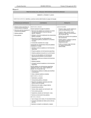 (Cuarta Sección) DIARIO OFICIAL Viernes 19 de agosto de 2011
Bloque III
PRACTICA SOCIAL DEL LENGUAJE: PARTICIPAR EN JUEGOS DE LENGUAJE
AMBIENTE: LITERARIO Y LUDICO
COMPETENCIA ESPECÍFICA: Identificar y practicar sonidos determinados en juegos de lenguaje
APRENDIZAJES ESPERADOS CONTENIDOS PRODUCTO
• Detecta sonidos específicos en
la pronunciación de palabras.
• Reconoce patrones regulares en
la escritura de palabras.
• Deletrea palabras.
• Dicta palabras.
HACER CON EL LENGUAJE
Explorar ejemplos de juegos de palabras.
• Reconocer las palabras que componen el nombre
del juego para predecir de qué se trata (por
ejemplo, hangman).
• Distinguir y enunciar la distribución de componentes
gráficos y textuales.
• Reconocer la función que desempeñan los
componentes gráficos y textuales en la mecánica
de juegos.
• Comprender propósitos de un juego.
Comprender las características del tipo de palabras
empleadas en el juego.
• Identificar sonidos de palabras con terminaciones
específicas.
• Proponer palabras con terminaciones específicas.
• Clasificar palabras de acuerdo con su terminación.
• Leer en voz alta palabras con terminaciones
específicas para practicar su pronunciación.
• Discriminar sonidos que componen terminaciones
específicas.
• Deletrear palabras.
• Comparar sonidos de palabras con terminaciones
específicas.
Escribir palabras con terminaciones específicas
(palabras en plural -s/-es, verbos regulares en
pasado -ed y en gerundio -ing).
• Descomponer palabras en sílabas para identificar
su acentuación.
• Dictar y deletrear palabras completas.
SABER SOBRE EL LENGUAJE
• Destinatario y propósito.
• Componentes gráficos y textuales.
• Repertorio de palabras necesarias para esta
práctica social del lenguaje.
• Diferencias entre inglés y lengua materna.
• Características acústicas.
• Tiempo verbal: pasado (con terminación -ed).
• Forma verbal: gerundio.
• Sustantivos: plurales (con terminación -s/-es).
• Escritura convencional de las palabras.
SER CON EL LENGUAJE
• Usar la lengua como medio y fin de entretenimiento.
• Compartir actividades de interés común entre los
alumnos.
• Aprender a competir con dedicación y respeto.
JUEGO DE PALABRAS
– Proponer, elegir y escribir palabras en
plural con terminaciones -s/-es.
– Proponer, elegir y escribir verbos
regulares en pasado con terminación -
ed y en gerundio -ing.
– Revisar que la escritura de las palabras
sea convencional.
– Diseñar gráficos y palabras a adivinar
para practicar el juego de
hangman/ahorcado.
– Invitar a un equipo a jugar ahorcado
con palabras previamente
seleccionadas.
 