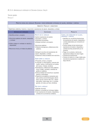XI.3.4. Aprendizajes

esperados de

Segunda Lengua: Inglés

Tercer grado
Bloque I
P ráctica

social del lenguaje :

E scuchar

y decir expresiones cotidianas de saludo , despedida y cortesía

A mbiente : F amiliar
Competencia

específica:

y comunitario

Explorar y responder a expresiones de saludo, despedida y cortesía

A prendizajes

C ontenidos

esperados

•	Identifica emisor y receptor.

H acer

•	Discrimina palabras de saludo, despedida
y cortesía.

Explorar expresiones de saludo,
despedida y cortesía.
•	Identificar el propósito.
•	Señalar al emisor y al receptor.

•	Utiliza códigos no verbales en saludos y
despedidas.
•	Reconoce inicios y/o finales de palabras.

con el lenguaje

Reconocer palabras.
•	Detectar semejanzas y diferencias entre
palabras.
Distinguir la escritura de expresiones de
saludo, despedida y cortesía.
•	Observar la direccionalidad de la escritura.

S aber

sobre el lenguaje

•	Propósito, emisor y receptor.
•	Lenguaje no verbal (gestos, posturas del
cuerpo, señas y movimientos con partes
del cuerpo, miradas, etcétera).
•	Semejanzas y diferencias entre palabras:
inicios, finales, cantidad y variedad de
grafías en palabras.
•	Direccionalidad de la escritura: izquierda/
derecha, arriba/abajo.
•	Repertorio de palabras necesarias para
esta práctica social del lenguaje: saludo
(hola, qué tal, buenos días, etc.), despedida (adiós, hasta luego, etc.) y cortesía
(gracias, de nada, por favor, etcétera).

S er

con el lenguaje

•	Atender al emisor.
•	Mostrar curiosidad por la lengua inglesa.
•	Usar expresiones de saludo, despedida y
cortesía en la convivencia cotidiana.

93

P roducto
C artel

con expresiones de saludo ,
despedida y cortesía

––Identificar en una lámina ilustraciones
de expresiones de saludo, despedida y
cortesía elaborados por el docente en
un cartel.
––Colocar debajo de las ilustraciones
expresiones de saludo, despedida y
cortesía escritas previamente por el
docente.
––Pegar en la cartulina o lámina las
expresiones debajo de cada imagen.
––Colorear las ilustraciones.
––Colocar el cartel en un lugar visible para
recordar las expresiones y usarlas a lo
largo del año.

 