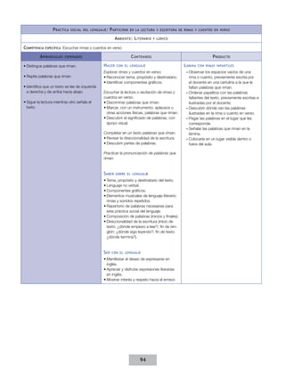 P ráctica

social del lenguaje :

P articipar

en la lectura y escritura de rimas y cuentos en verso

A mbiente : L iterario
Competencia

específica:

y lúdico

Escuchar rimas y cuentos en verso

A prendizajes

C ontenidos

esperados

•	Distingue palabras que riman.

H acer

•	Repite palabras que riman.

Explorar rimas y cuentos en verso.
•	Reconocer tema, propósito y destinatario.
•	Identificar componentes gráficos.

•	Identifica que un texto se lee de izquierda
a derecha y de arriba hacia abajo.
•	Sigue la lectura mientras otro señala el
texto.

con el lenguaje

Escuchar la lectura o recitación de rimas y
cuentos en verso.
•	Discriminar palabras que riman.
•	Marcar, con un instrumento, aplausos u
otras acciones físicas, palabras que riman.
•	Descubrir el significado de palabras, con
apoyo visual.
Completar en un texto palabras que riman.
•	Revisar la direccionalidad de la escritura.
•	Descubrir partes de palabras.
Practicar la pronunciación de palabras que
riman.

S aber

sobre el lenguaje

•	Tema, propósito y destinatario del texto.
•	Lenguaje no verbal.
•	Componentes gráficos.
•	Elementos musicales de lenguaje literario:
rimas y sonidos repetidos.
•	Repertorio de palabras necesarias para
esta práctica social del lenguaje.
•	Composición de palabras (inicios y finales).
•	Direccionalidad de la escritura (inicio de
texto: ¿dónde empiezo a leer?; fin de renglón: ¿dónde sigo leyendo?; fin de texto:
¿dónde termina?).

S er

con el lenguaje

•	Manifestar el deseo de expresarse en
inglés.
•	Apreciar y disfrutar expresiones literarias
en inglés.
•	Mostrar interés y respeto hacia el emisor.

94

P roducto
L ámina

con rimas infantiles

––Observar los espacios vacíos de una
rima o cuento, previamente escrita por
el docente en una cartulina a la que le
faltan palabras que riman.
––Ordenar papelitos con las palabras
faltantes del texto, previamente escritas e
ilustradas por el docente.
––Descubrir dónde van las palabras
ilustradas en la rima o cuento en verso.
––Pegar las palabras en el lugar que les
corresponde.
––Señalar las palabras que riman en la
lámina.
––Colocarla en un lugar visible dentro o
fuera del aula.

 
