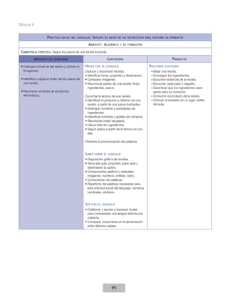 Bloque II
P ráctica

social del lenguaje :

S eguir

los pasos de un instructivo para obtener un producto

A mbiente : A cadémico
Competencia

específica:

y de formación

Seguir los pasos de una receta ilustrada

A prendizajes

C ontenidos

esperados

•	Distingue dónde se lee (texto) y dónde no
(imágenes).
•	Identifica y sigue el orden de los pasos de
una receta.
•	Reconoce nombres de productos
alimenticios.

H acer

con el lenguaje

Explorar y reconocer recetas.
•	Identificar tema, propósito y destinatario.
•	Comparar imágenes.
•	Reconocer partes de una receta: título,
ingredientes, pasos.
Escuchar la lectura de una receta.
•	Identificar el producto a obtener de una
receta, a partir de sus pasos ilustrados.
•	Distinguir nombres y cantidades de
ingredientes.
•	Identificar nombres y grafías de números.
•	Reconocer orden de pasos.
•	Ubicar lista de ingredientes.
•	Seguir pasos a partir de la lectura en voz
alta.
Practicar la pronunciación de palabras.

S aber

sobre el lenguaje

•	Disposición gráfica de recetas.
•	Tema (de qué), propósito (para qué) y
destinatario (a quién).
•	Componentes gráficos y textuales:
imágenes, números, viñetas, texto.
•	Composición de palabras.
•	Repertorio de palabras necesarias para
esta práctica social del lenguaje: números
cardinales, etcétera.

S er

con el lenguaje

•	Colaborar y ayudar a expresar dudas
para comprender una lengua distinta a la
materna.
•	Comparar costumbres en la alimentación
entre distintos países.

95

P roducto
R ecetario

ilustrado

––Elegir una receta.
––Conseguir los ingredientes.
––Escuchar la lectura de la receta.
––Escuchar cada paso y seguirlo.
––Garantizar que los ingredientes sean
aptos para su consumo.
––Consumir el producto de la receta.
––Colocar el recetario en un lugar visible
del aula.

 