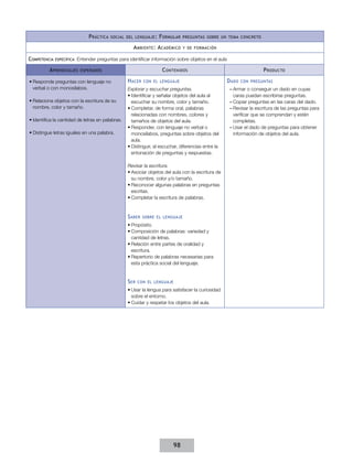 P ráctica

social del lenguaje :

F ormular

A mbiente : A cadémico
Competencia

específica:

preguntas sobre un tema concreto
y de formación

Entender preguntas para identificar información sobre objetos en el aula

A prendizajes

C ontenidos

esperados

•	Responde preguntas con lenguaje no
verbal o con monosílabos.
•	Relaciona objetos con la escritura de su
nombre, color y tamaño.
•	Identifica la cantidad de letras en palabras.
•	Distingue letras iguales en una palabra.

H acer

con el lenguaje

Explorar y escuchar preguntas.
•	Identificar y señalar objetos del aula al
escuchar su nombre, color y tamaño.
•	Completar, de forma oral, palabras
relacionadas con nombres, colores y
tamaños de objetos del aula.
•	Responder, con lenguaje no verbal o
monosílabos, preguntas sobre objetos del
aula.
•	Distinguir, al escuchar, diferencias entre la
entonación de preguntas y respuestas.
Revisar la escritura.
•	Asociar objetos del aula con la escritura de
su nombre, color y/o tamaño.
•	Reconocer algunas palabras en preguntas
escritas.
•	Completar la escritura de palabras.

S aber

sobre el lenguaje

•	Propósito.
•	Composición de palabras: variedad y
cantidad de letras.
•	Relación entre partes de oralidad y
escritura.
•	Repertorio de palabras necesarias para
esta práctica social del lenguaje.

S er

con el lenguaje

•	Usar la lengua para satisfacer la curiosidad
sobre el entorno.
•	Cuidar y respetar los objetos del aula.

98

P roducto
D ado

con preguntas

––Armar o conseguir un dado en cuyas
caras puedan escribirse preguntas.
––Copiar preguntas en las caras del dado.
––Revisar la escritura de las preguntas para
verificar que se comprendan y estén
completas.
––Usar el dado de preguntas para obtener
información de objetos del aula.

 