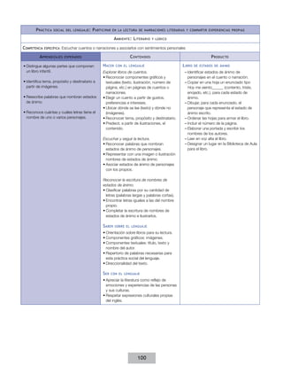 P ráctica

social del lenguaje :

P articipar

en la lectura de narraciones literarias y compartir experiencias propias

A mbiente : L iterario
Competencia

específica:

y lúdico

Escuchar cuentos o narraciones y asociarlos con sentimientos personales

A prendizajes

C ontenidos

esperados

•	Distingue algunas partes que componen
un libro infantil.
•	Identifica tema, propósito y destinatario a
partir de imágenes.
•	Reescribe palabras que nombran estados
de ánimo.
•	Reconoce cuántas y cuáles letras tiene el
nombre de uno o varios personajes.

H acer

con el lenguaje

Explorar libros de cuentos.
•	Reconocer componentes gráficos y
textuales (texto, ilustración, número de
página, etc.) en páginas de cuentos o
narraciones.
•	Elegir un cuento a partir de gustos,
preferencias e intereses.
•	Ubicar dónde se lee (texto) y dónde no
(imágenes).
•	Reconocer tema, propósito y destinatario.
•	Predecir, a partir de ilustraciones, el
contenido.
Escuchar y seguir la lectura.
•	Reconocer palabras que nombran
estados de ánimo de personajes.
•	Representar con una imagen o ilustración
nombres de estados de ánimo.
•	Asociar estados de ánimo de personajes
con los propios.
Reconocer la escritura de nombres de
estados de ánimo.
•	Clasificar palabras por su cantidad de
letras (palabras largas y palabras cortas).
•	Encontrar letras iguales a las del nombre
propio.
•	Completar la escritura de nombres de
estados de ánimo e ilustrarlos.

S aber

sobre el lenguaje

•	Orientación sobre libros para su lectura.
•	Componentes gráficos: imágenes.
•	Componentes textuales: título, texto y
nombre del autor.
•	Repertorio de palabras necesarias para
esta práctica social del lenguaje.
•	Direccionalidad del texto.

S er

con el lenguaje

•	Apreciar la literatura como reflejo de
emociones y experiencias de las personas
y sus culturas.
•	Respetar expresiones culturales propias
del inglés.

100

P roducto
L ibro

de estados de ánimo

––Identificar estados de ánimo de
personajes en el cuento o narración.
––Copiar en una hoja un enunciado tipo
Hoy me siento______ (contento, triste,
enojado, etc.), para cada estado de
ánimo.
––Dibujar, para cada enunciado, el
personaje que representa el estado de
ánimo escrito.
––Ordenar las hojas para armar el libro.
––Incluir el número de la página.
––Elaborar una portada y escribir los
nombres de los autores.
––Leer en voz alta el libro.
––Designar un lugar en la Biblioteca de Aula
para el libro.

 
