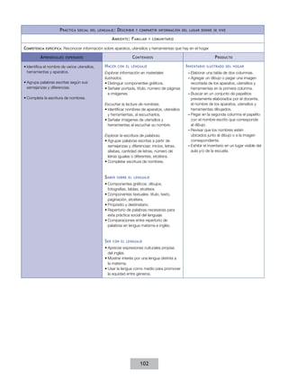 P ráctica

social del lenguaje :

D escribir

y compartir información del lugar donde se vive

A mbiente : F amiliar
Competencia

específica:

y comunitario

Reconocer información sobre aparatos, utensilios y herramientas que hay en el hogar

A prendizajes

C ontenidos

esperados

•	Identifica el nombre de varios utensilios,
herramientas y aparatos.
•	Agrupa palabras escritas según sus
semejanzas y diferencias.
•	Completa la escritura de nombres.

H acer

con el lenguaje

Explorar información en materiales
ilustrados.
•	Distinguir componentes gráficos.
•	Señalar portada, título, número de páginas
e imágenes.
Escuchar la lectura de nombres.
•	Identificar nombres de aparatos, utensilios
y herramientas, al escucharlos.
•	Señalar imágenes de utensilios y
herramientas al escuchar su nombre.
Explorar la escritura de palabras.
•	Agrupar palabras escritas a partir de
semejanzas y diferencias: inicios, letras,
sílabas, cantidad de letras, número de
letras iguales o diferentes, etcétera.
•	Completar escritura de nombres.

S aber

sobre el lenguaje

•	Componentes gráficos: dibujos,
fotografías, tablas, etcétera.
•	Componentes textuales: título, texto,
paginación, etcétera.
•	Propósito y destinatario.
•	Repertorio de palabras necesarias para
esta práctica social del lenguaje.
•	Comparaciones entre repertorio de
palabras en lengua materna e inglés.

S er

con el lenguaje

•	Apreciar expresiones culturales propias
del inglés.
•	Mostrar interés por una lengua distinta a
la materna.
•	Usar la lengua como medio para promover
la equidad entre géneros.

102

P roducto
I nventario

ilustrado del hogar

––Elaborar una tabla de dos columnas.
––Agregar un dibujo o pegar una imagen
recortada de los aparatos, utensilios y
herramientas en la primera columna.
––Buscar en un conjunto de papelitos
previamente elaborados por el docente,
el nombre de los aparatos, utensilios y
herramientas dibujados.
––Pegar en la segunda columna el papelito
con el nombre escrito que corresponde
al dibujo.
––Revisar que los nombres estén
ubicados junto al dibujo o a la imagen
correspondiente.
––Exhibir el inventario en un lugar visible del
aula y/o de la escuela.

 