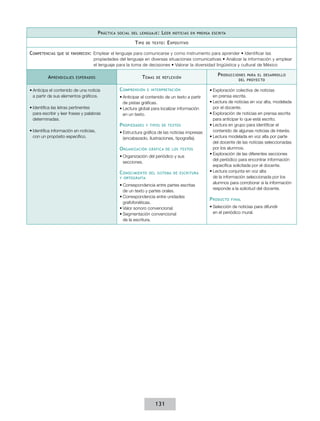 P ráctica

social del lenguaje :

T ipo
Competencias

que se favorecen :

A prendizajes

L eer

de texto :

noticias en prensa escrita

E xpositivo

Emplear el lenguaje para comunicarse y como instrumento para aprender • Identificar las
propiedades del lenguaje en diversas situaciones comunicativas • Analizar la información y emplear
el lenguaje para la toma de decisiones • Valorar la diversidad lingüística y cultural de México

esperados

•	Anticipa el contenido de una noticia
a partir de sus elementos gráficos.
•	Identifica las letras pertinentes
para escribir y leer frases y palabras
determinadas.

T emas
C omprensión

e interpretación

•	Anticipar el contenido de un texto a partir
de pistas gráficas.
•	Lectura global para localizar información
en un texto.

P ropiedades
•	Identifica información en noticias,
con un propósito específico.

de reflexión

y tipos de textos

•	Estructura gráfica de las noticias impresas
(encabezado, ilustraciones, tipografía).

O rganización

gráfica de los textos

•	Organización del periódico y sus
secciones.

C onocimiento

del sistema de escritura

y ortografía

•	Correspondencia entre partes escritas
de un texto y partes orales.
•	Correspondencia entre unidades
grafofonéticas.
•	Valor sonoro convencional.
•	Segmentación convencional
de la escritura.

131

P roducciones

para el desarrollo
del proyecto

•	Exploración colectiva de noticias
en prensa escrita.
•	Lectura de noticias en voz alta, modelada
por el docente.
•	Exploración de noticias en prensa escrita
para anticipar lo que está escrito.
•	Lectura en grupo para identificar el
contenido de algunas noticias de interés.
•	Lectura modelada en voz alta por parte
del docente de las noticias seleccionadas
por los alumnos.
•	Exploración de las diferentes secciones
del periódico para encontrar información
específica solicitada por el docente.
•	Lectura conjunta en voz alta
de la información seleccionada por los
alumnos para corroborar si la información
responde a la solicitud del docente.

P roducto

final

•	Selección de noticias para difundir
en el periódico mural.

 