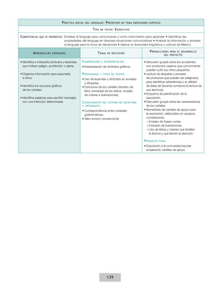 P ráctica

social del lenguaje :

T ipo
Competencias

que se favorecen :

A prendizajes

P resentar

de texto :

un tema empleando carteles

E xpositivo

Emplear el lenguaje para comunicarse y como instrumento para aprender • Identificar las
propiedades del lenguaje en diversas situaciones comunicativas • Analizar la información y emplear
el lenguaje para la toma de decisiones • Valorar la diversidad lingüística y cultural de México

esperados

T emas

•	Identifica e interpreta símbolos y leyendas
que indican peligro, prohibición o alerta.

C omprensión

•	Organiza información para exponerla
a otros.

P ropiedades

•	Identifica los recursos gráficos
de los carteles.
•	Identifica palabras para escribir mensajes
con una intención determinada.

de reflexión

e interpretación

•	Interpretación de símbolos gráficos.
y tipos de textos

•	Uso de leyendas y símbolos en envases
y etiquetas.
•	Estructura de los carteles (tamaño de
letra, brevedad de los textos, empleo
de colores e ilustraciones).

C onocimiento

del sistema de escritura

y ortografía

•	Correspondencia entre unidades
grafofonéticas.
•	Valor sonoro convencional.

P roducciones

para el desarrollo
del proyecto

•	Discusión grupal sobre los accidentes
con productos caseros que comúnmente
pueden sufrir los niños pequeños.
•	Lectura de etiquetas y envases
de productos que pueden ser peligrosos,
para identificar advertencias y la utilidad
de éstas (el docente corrobora la lectura de
sus alumnos).
•	Esquema de planificación de la
exposición.
•	Discusión grupal sobre las características
de los carteles.
•	Borradores de carteles de apoyo para
la exposición, elaborados en equipos,
considerando:
––Empleo de frases cortas.
––Inclusión de ilustraciones.
––Uso de letras y colores que faciliten
la lectura y que llamen la atención.

P roducto

final

•	Exposición a la comunidad escolar
empleando carteles de apoyo.

139

 