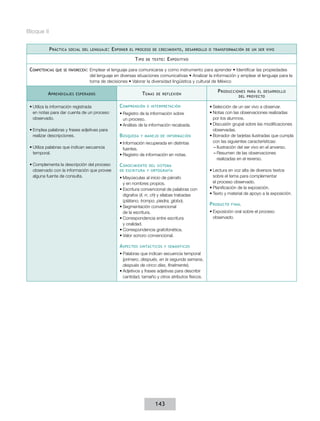 Bloque II
P ráctica

social del lenguaje :

E xponer

el proceso de crecimiento , desarrollo o transformación de un ser vivo

T ipo
Competencias

que se favorecen:

A prendizajes

de texto :

E xpositivo

Emplear el lenguaje para comunicarse y como instrumento para aprender • Identificar las propiedades
del lenguaje en diversas situaciones comunicativas • Analizar la información y emplear el lenguaje para la
toma de decisiones • Valorar la diversidad lingüística y cultural de México

T emas

esperados

•	Utiliza la información registrada
en notas para dar cuenta de un proceso
observado.
•	Emplea palabras y frases adjetivas para
realizar descripciones.
•	Utiliza palabras que indican secuencia
temporal.
•	Complementa la descripción del proceso
observado con la información que provee
alguna fuente de consulta.

C omprensión

de reflexión

e interpretación

•	Registro de la información sobre
un proceso.
•	Análisis de la información recabada.

B úsqueda

y manejo de información

•	Información recuperada en distintas
fuentes.
•	Registro de información en notas.

C onocimiento

del sistema
de escritura y ortografía

•	Mayúsculas al inicio de párrafo
y en nombres propios.
•	Escritura convencional de palabras con
dígrafos (ll, rr, ch) y sílabas trabadas
(plátano, trompo, piedra, globo).
•	Segmentación convencional
de la escritura.
•	Correspondencia entre escritura
y oralidad.
•	Correspondencia grafofonética.
•	Valor sonoro convencional.

A spectos

sintácticos y semánticos

•	Palabras que indican secuencia temporal
(primero, después, en la segunda semana,
después de cinco días, finalmente).
•	Adjetivos y frases adjetivas para describir
cantidad, tamaño y otros atributos físicos.

143

P roducciones

para el desarrollo
del proyecto

•	Selección de un ser vivo a observar.
•	Notas con las observaciones realizadas
por los alumnos.
•	Discusión grupal sobre las modificaciones
observadas.
•	Borrador de tarjetas ilustradas que cumpla
con las siguientes características:
––Ilustración del ser vivo en el anverso.
––Resumen de las observaciones
realizadas en el reverso.
•	Lectura en voz alta de diversos textos
sobre el tema para complementar
el proceso observado.
•	Planificación de la exposición.
•	Texto y material de apoyo a la exposición.

P roducto

final

•	Exposición oral sobre el proceso
observado.

 