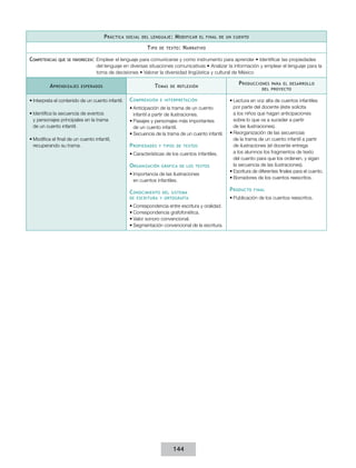 P ráctica

social del lenguaje :

T ipo
Competencias

que se favorecen:

A prendizajes

M odificar

de texto :

el final de un cuento

N arrativo

Emplear el lenguaje para comunicarse y como instrumento para aprender • Identificar las propiedades
del lenguaje en diversas situaciones comunicativas • Analizar la información y emplear el lenguaje para la
toma de decisiones • Valorar la diversidad lingüística y cultural de México

esperados

T emas

de reflexión

•	Interpreta el contenido de un cuento infantil.

C omprensión

•	Identifica la secuencia de eventos
y personajes principales en la trama
de un cuento infantil.

•	Anticipación de la trama de un cuento
infantil a partir de ilustraciones.
•	Pasajes y personajes más importantes
de un cuento infantil.
•	Secuencia de la trama de un cuento infantil.

•	Modifica el final de un cuento infantil,
recuperando su trama.

P ropiedades

e interpretación

y tipos de textos

•	Características de los cuentos infantiles.

O rganización

gráfica de los textos

•	Importancia de las ilustraciones
en cuentos infantiles.

C onocimiento

del sistema
de escritura y ortografía

•	Correspondencia entre escritura y oralidad.
•	Correspondencia grafofonética.
•	Valor sonoro convencional.
•	Segmentación convencional de la escritura.

144

P roducciones

para el desarrollo
del proyecto

•	Lectura en voz alta de cuentos infantiles
por parte del docente (éste solicita
a los niños que hagan anticipaciones
sobre lo que va a suceder a partir
de las ilustraciones).
•	Reorganización de las secuencias
de la trama de un cuento infantil a partir
de ilustraciones (el docente entrega
a los alumnos los fragmentos de texto
del cuento para que los ordenen, y sigan
la secuencia de las ilustraciones).
•	Escritura de diferentes finales para el cuento.
•	Borradores de los cuentos reescritos.

P roducto

final

•	Publicación de los cuentos reescritos.

 
