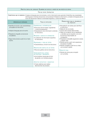 P ráctica

social del lenguaje :

E laborar

T ipo
Competencias

que se favorecen:

A prendizajes

un platillo a partir de una receta de cocina

de texto :

I nstructivo

Emplear el lenguaje para comunicarse y como instrumento para aprender • Identificar las propiedades
del lenguaje en diversas situaciones comunicativas • Analizar la información y emplear el lenguaje para la
toma de decisiones • Valorar la diversidad lingüística y cultural de México

T emas

esperados

•	Identifica la función y las características
principales de instructivos.
•	Adapta el lenguaje para ser escrito.
•	Respeta la ortografía convencional
de palabras.
•	Sigue instrucciones a partir de un texto
escrito.

C omprensión

de reflexión

e interpretación

•	Estructura de las recetas: ingredientes
y modo de preparación.
•	Interpretación de la información contenida
en instructivos.

B úsqueda

y manejo de información

•	Localización de información específica
en instructivos.

P ropiedades

y tipos de textos

•	Características y función de instructivos.

O rganización

gráfica de los textos

P roducciones

para el desarrollo
del proyecto

•	Recopilación de recetas para identificar
su estructura.
•	Selección de una receta.
•	Lectura de la receta seleccionada.
•	Tabla con la relación de los ingredientes
y utensilios que se requieren, así como
los alumnos responsables de
conseguirlos.
•	Preparación del platillo siguiendo la receta
y asignar roles.
•	Receta escrita a partir de la experiencia
de preparar el platillo.
•	Receta corregida a partir de su cotejo
con la versión original.

•	Recursos gráficos de los instructivos.

P roducto

C onocimiento

•	Receta de cocina para compartir
con su familia.

del sistema
de escritura y ortografía

•	Uso de letras mayúsculas al inicio
de párrafo y en nombres propios.

A spectos

sintácticos y semánticos

•	Frases adjetivas para realizar
descripciones de procesos.

151

final

 
