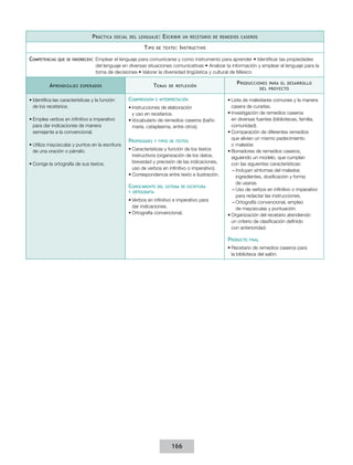 P ráctica

social del lenguaje :

T ipo
Competencias

que se favorecen:

A prendizajes

E scribir

de texto :

un recetario de remedios caseros

I nstructivo

Emplear el lenguaje para comunicarse y como instrumento para aprender • Identificar las propiedades
del lenguaje en diversas situaciones comunicativas • Analizar la información y emplear el lenguaje para la
toma de decisiones • Valorar la diversidad lingüística y cultural de México

T emas

esperados

•	Identifica las características y la función
de los recetarios.
•	Emplea verbos en infinitivo e imperativo
para dar indicaciones de manera
semejante a la convencional.
•	Utiliza mayúsculas y puntos en la escritura
de una oración o párrafo.
•	Corrige la ortografía de sus textos.

Comprensión

de reflexión

e interpretación

•	Instrucciones de elaboración
y uso en recetarios.
•	Vocabulario de remedios caseros (baño
maría, cataplasma, entre otros).

Propiedades

y tipos de textos

•	Características y función de los textos
instructivos (organización de los datos,
brevedad y precisión de las indicaciones,
uso de verbos en infinitivo o imperativo).
•	Correspondencia entre texto e ilustración.

Conocimiento

del sistema de escritura

y ortografía

•	Verbos en infinitivo e imperativo para
dar indicaciones.
•	Ortografía convencional.

P roducciones

para el desarrollo
del proyecto

•	Lista de malestares comunes y la manera
casera de curarlas.
•	Investigación de remedios caseros
en diversas fuentes (bibliotecas, familia,
comunidad).
•	Comparación de diferentes remedios
que alivian un mismo padecimiento
o malestar.
•	Borradores de remedios caseros,
siguiendo un modelo, que cumplan
con las siguientes características:
––Incluyan síntomas del malestar,
ingredientes, dosificación y forma
de usarse.
––Uso de verbos en infinitivo o imperativo
para redactar las instrucciones.
––Ortografía convencional, empleo
de mayúsculas y puntuación.
•	Organización del recetario atendiendo
un criterio de clasificación definido
con anterioridad.

Producto

final

•	Recetario de remedios caseros para
la biblioteca del salón.

166

 