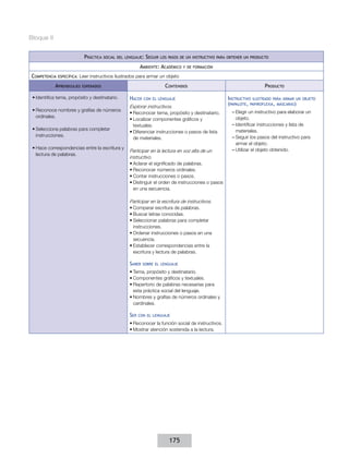 Bloque II
Práctica

social del lenguaje:

Seguir

los pasos de un instructivo para obtener un producto

Ambiente: Académico
Competencia

específica:

y de formación

Leer instructivos ilustrados para armar un objeto

Aprendizajes

Contenidos

esperados

•	Identifica tema, propósito y destinatario.
•	Reconoce nombres y grafías de números
ordinales.
•	Selecciona palabras para completar
instrucciones.
•	Hace correspondencias entre la escritura y
lectura de palabras.

Hacer

con el lenguaje

Explorar instructivos.
•	Reconocer tema, propósito y destinatario.
•	Localizar componentes gráficos y
textuales.
•	Diferenciar instrucciones o pasos de lista
de materiales.
Participar en la lectura en voz alta de un
instructivo.
•	Aclarar el significado de palabras.
•	Reconocer números ordinales.
•	Contar instrucciones o pasos.
•	Distinguir el orden de instrucciones o pasos
en una secuencia.
Participar en la escritura de instructivos.
•	Comparar escritura de palabras.
•	Buscar letras conocidas.
•	Seleccionar palabras para completar
instrucciones.
•	Ordenar instrucciones o pasos en una
secuencia.
•	Establecer correspondencias entre la
escritura y lectura de palabras.

Saber

sobre el lenguaje

•	Tema, propósito y destinatario.
•	Componentes gráficos y textuales.
•	Repertorio de palabras necesarias para
esta práctica social del lenguaje.
•	Nombres y grafías de números ordinales y
cardinales.

Ser

con el lenguaje

•	Reconocer la función social de instructivos.
•	Mostrar atención sostenida a la lectura.

175

Producto
Instructivo ilustrado para armar un
(papalote, papiroflexia, máscaras)

objeto

––Elegir un instructivo para elaborar un
objeto.
––Identificar instrucciones y lista de
materiales.
––Seguir los pasos del instructivo para
armar el objeto.
––Utilizar el objeto obtenido.

 