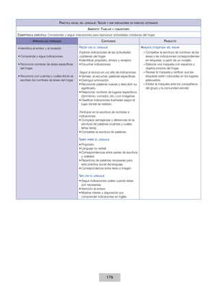 Práctica

social del lenguaje:

Seguir

y dar indicaciones en espacios cotidianos

Ambiente: Familiar
Competencia

específica:

y comunitario

Comprender y seguir indicaciones para reproducir actividades cotidianas del hogar

Aprendizajes

Contenidos

esperados

•	Identifica al emisor y al receptor.
•	Comprende y sigue indicaciones.
•	Reconoce nombres de áreas específicas
del hogar.
•	Reconoce con cuántas y cuáles letras se
escriben los nombres de áreas del hogar.

Hacer

con el lenguaje

Explorar indicaciones de las actividades
cotidianas del hogar.
•	Identificar propósito, emisor y receptor.
•	Escuchar indicaciones.
Seguir la lectura en voz alta de indicaciones.
•	Señalar, al escuchar, palabras específicas.
•	Distinguir entonación.
•	Reconocer palabras nuevas y descubrir su
significado.
•	Relacionar nombres de lugares específicos
(dormitorio, comedor, etc.) con imágenes.
•	Clasificar indicaciones ilustradas según el
lugar donde se realizan.
Participar en la escritura de nombres e
indicaciones.
•	Comparar semejanzas y diferencias en la
escritura de palabras (cuántas y cuáles
letras tiene).
•	Completar la escritura de palabras.

Saber

sobre el lenguaje

•	Propósito.
•	Lenguaje no verbal.
•	Correspondencias entre partes de escritura
y oralidad.
•	Repertorio de palabras necesarias para
esta práctica social del lenguaje.
•	Correspondencia entre texto e imagen.

Ser

con el lenguaje

•	Seguir indicaciones orales cuando éstas
son necesarias.
•	Atención al emisor.
•	Mostrar interés y disposición por
comprender indicaciones en inglés.

176

Producto
Maqueta

etiquetada del hogar

––Completar la escritura de nombres de las
áreas y las indicaciones correspondientes
en etiquetas, a partir de un modelo.
––Elaborar una maqueta con espacios y
objetos propios del hogar.
––Revisar la maqueta y verificar que las
etiquetas estén colocadas en los lugares
adecuados.
––Exhibir la maqueta ante los compañeros
del grupo y la comunidad escolar.

 