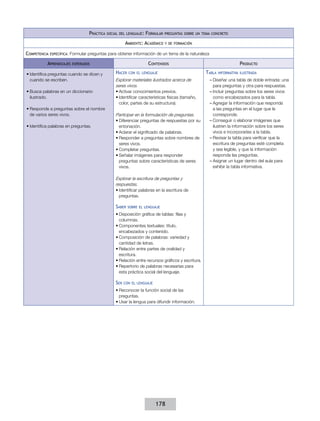 Práctica

social del lenguaje:

Formular

Ambiente: Académico
Competencia

específica:

preguntas sobre un tema concreto
y de formación

Formular preguntas para obtener información de un tema de la naturaleza

Aprendizajes

Contenidos

esperados

•	Identifica preguntas cuando se dicen y
cuando se escriben.
•	Busca palabras en un diccionario
ilustrado.
•	Responde a preguntas sobre el nombre
de varios seres vivos.
•	Identifica palabras en preguntas.

Hacer

con el lenguaje

Explorar materiales ilustrados acerca de
seres vivos.
•	Activar conocimientos previos.
•	Identificar características físicas (tamaño,
color, partes de su estructura).
Participar en la formulación de preguntas.
•	Diferenciar preguntas de respuestas por su
entonación.
•	Aclarar el significado de palabras.
•	Responder a preguntas sobre nombres de
seres vivos.
•	Completar preguntas.
•	Señalar imágenes para responder
preguntas sobre características de seres
vivos.
Explorar la escritura de preguntas y
respuestas.
•	Identificar palabras en la escritura de
preguntas.

Saber

sobre el lenguaje

•	Disposición gráfica de tablas: filas y
columnas.
•	Componentes textuales: título,
encabezados y contenido.
•	Composición de palabras: variedad y
cantidad de letras.
•	Relación entre partes de oralidad y
escritura.
•	Relación entre recursos gráficos y escritura.
•	Repertorio de palabras necesarias para
esta práctica social del lenguaje.

Ser

con el lenguaje

•	Reconocer la función social de las
preguntas.
•	Usar la lengua para difundir información.

178

Producto
Tabla

informativa ilustrada

––Diseñar una tabla de doble entrada: una
para preguntas y otra para respuestas.
––Incluir preguntas sobre los seres vivos
como encabezados para la tabla.
––Agregar la información que responda
a las preguntas en el lugar que le
corresponde.
––Conseguir o elaborar imágenes que
ilustren la información sobre los seres
vivos e incorporarlas a la tabla.
––Revisar la tabla para verificar que la
escritura de preguntas esté completa
y sea legible, y que la información
responda las preguntas.
––Asignar un lugar dentro del aula para
exhibir la tabla informativa.

 