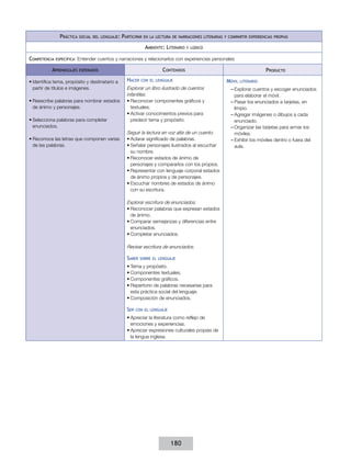 Práctica

social del lenguaje:

Participar

en la lectura de narraciones literarias y compartir experiencias propias

Ambiente: Literario
Competencia

específica:

y lúdico

Entender cuentos y narraciones y relacionarlos con experiencias personales

Aprendizajes

Contenidos

esperados

•	Identifica tema, propósito y destinatario a
partir de títulos e imágenes.
•	Reescribe palabras para nombrar estados
de ánimo y personajes.
•	Selecciona palabras para completar
enunciados.
•	Reconoce las letras que componen varias
de las palabras.

Hacer

con el lenguaje

Explorar un libro ilustrado de cuentos
infantiles.
•	Reconocer componentes gráficos y
textuales.
•	Activar conocimientos previos para
predecir tema y propósito.
Seguir la lectura en voz alta de un cuento.
•	Aclarar significado de palabras.
•	Señalar personajes ilustrados al escuchar
su nombre.
•	Reconocer estados de ánimo de
personajes y compararlos con los propios.
•	Representar con lenguaje corporal estados
de ánimo propios y de personajes.
•	Escuchar nombres de estados de ánimo
con su escritura.
Explorar escritura de enunciados.
•	Reconocer palabras que expresan estados
de ánimo.
•	Comparar semejanzas y diferencias entre
enunciados.
•	Completar enunciados.
Revisar escritura de enunciados.

Saber

sobre el lenguaje

•	Tema y propósito.
•	Componentes textuales.
•	Componentes gráficos.
•	Repertorio de palabras necesarias para
esta práctica social del lenguaje.
•	Composición de enunciados.

Ser

con el lenguaje

•	Apreciar la literatura como reflejo de
emociones y experiencias.
•	Apreciar expresiones culturales propias de
la lengua inglesa.

180

Producto
Móvil

literario

––Explorar cuentos y escoger enunciados
para elaborar el móvil.
––Pasar los enunciados a tarjetas, en
limpio.
––Agregar imágenes o dibujos a cada
enunciado.
––Organizar las tarjetas para armar los
móviles.
––Exhibir los móviles dentro o fuera del
aula.

 