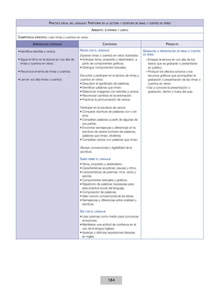 Práctica

social del lenguaje:

Participar

en la lectura y escritura de rimas y cuentos en verso

Ambiente: Literario
Competencia

específica:

y lúdico

Leer rimas y cuentos en verso

Aprendizajes

Contenidos

esperados

•	Identifica estrofas y versos.

Hacer

•	Sigue el ritmo en la lectura en voz alta de
rimas y cuentos en verso.

Explorar rimas y cuentos en verso ilustrados.
•	Anticipar tema, propósito y destinatario, a
partir de componentes gráficos.
•	Distinguir componentes textuales.

con el lenguaje

•	Reconoce el tema de rimas y cuentos.
•	Lee en voz alta rimas y cuentos.

Escuchar y participar en la lectura de rimas y
cuentos en verso.
•	Descubrir el significado de palabras.
•	Identificar palabras que riman.
•	Relacionar imágenes con estrofas y versos.
•	Reconocer cambios en la entonación.
•	Practicar la pronunciación de versos.
Participar en la escritura de versos.
•	Comparar escritura de palabras con o sin
rima.
•	Completar palabras a partir de algunas de
sus partes.
•	Encontrar semejanzas y diferencias en la
escritura de versos (número de palabras,
palabras que riman, etcétera).
•	Completar versos con palabras que riman.
Revisar convenciones y legibilidad de la
escritura.

Saber

sobre el lenguaje

•	Tema, propósito y destinatario.
•	Características acústicas: pausas y ritmo.
•	Características de poemas: rima, verso y
estrofa.
•	Componentes textuales y gráficos.
•	Repertorio de palabras necesarias para
esta práctica social del lenguaje.
•	Composición de palabras.
•	Valor sonoro convencional de las letras.
•	Semejanzas y diferencias entre oralidad y
escritura.

Ser

con el lenguaje

•	Usar poemas como medio para comunicar
emociones.
•	Manifestar una actitud de confianza en el
uso de la lengua inglesa.
•	Apreciar y disfrutar expresiones literarias
en inglés.

184

Producto
Grabación

o presentación de rimas o cuentos

en verso

––Ensayar la lectura en voz alta de los
textos que se grabarán o presentarán
en público.
––Producir los efectos sonoros o los
recursos gráficos que acompañan la
grabación o presentación de las rimas o
cuentos en verso.
––Dar a conocer la presentación o
grabación, dentro o fuera del aula.

 