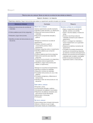 Bloque II
Práctica

social del lenguaje:

Seguir

los pasos de un instructivo para obtener un producto

Ambiente: Académico
Competencia

específica:

y de formación

Seguir instrucciones para realizar un experimento sencillo vinculado con ciencias

Aprendizajes

Contenidos

esperados

•	Diferencia instrucciones de una lista de
materiales.
•	Ordena palabras para formar preguntas.
•	Interpreta y sigue instrucciones.
•	Identifica el orden de instrucciones en una
secuencia.

Hacer

con el lenguaje

Explorar experimentos sencillos ilustrados.
•	Identificar partes del texto y su distribución.
•	Diferenciar instrucciones de lista de
materiales.
•	Reconocer componentes textuales y
gráficos.
Participar en la lectura en voz alta de
experimentos.
•	Predecir contenido a partir de
conocimientos previos, título e
ilustraciones.
•	Distinguir preguntas sobre un experimento.
•	Identificar palabras que componen
preguntas.
•	Ordenar palabras para formar preguntas.
•	Seleccionar opciones para responder
preguntas.
•	Practicar la pronunciación con preguntas y
respuestas sobre el experimento.
•	Identificar y seguir instrucciones para
realizar un experimento.
Participar en la escritura de experimentos.
•	Identificar nombres de materiales.
•	Reescribir nombres de materiales.
•	Completar instrucciones con una o más
palabras.
•	Comparar semejanzas y diferencias en
instrucciones.
•	Identificar orden de instrucciones en una
secuencia.

Saber

sobre el lenguaje

•	Propósito y tema.
•	Componentes textuales y gráficos.
•	Composición de palabras y enunciados.
•	Repertorio de palabras necesarias para
esta práctica social del lenguaje.
•	Mayúsculas y minúsculas.
•	Puntuación.

Ser

con el lenguaje

•	Usar la lengua para compartir información.
•	Mostrar confianza al usar el inglés.
•	Demostrar interés por el destinatario.

185

Producto
Secuencia

ilustrada de un experimento

––Elegir un experimento sencillo (por
ejemplo, sembrar una semilla).
––Hacer o recortar tarjetas a manera de
fichas.
––Escribir en las fichas la lista de
materiales necesarios para realizar el
experimento.
––Reunir o conseguir los materiales e
iniciar el experimento con supervisión
del docente.
––Observar los distintos momentos del
experimento.
––Completar enunciados (previamente
escritos por el docente) que describan
los distintos momentos del experimento.
––Revisar que la escritura de enunciados y
materiales esté completa y sea legible.
––Exhibir la secuencia ilustrada del
experimento dentro o fuera del aula.

 