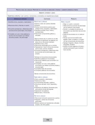 Práctica

social del lenguaje:

Participar

en la lectura de narraciones literarias y compartir experiencias propias

Ambiente: Literario
Competencia

específica:

y lúdico

Leer cuentos y narraciones y conectarlos con experiencias propias

Aprendizajes

Contenidos

esperados

•	Identifica tema, propósito y destinatario.
•	Reconoce inicio y final de un cuento.
•	Encuentra semejanzas y diferencias entre
acciones de los personajes y las propias.
•	Completa con una o más palabras la
escritura de enunciados que refieren
acciones propias y de personajes.

Hacer

con el lenguaje

Explorar un libro de cuentos infantiles
ilustrados.
•	Activar conocimientos previos para
predecir tema, propósito y destinatario.
•	Identificar portada, título, índice y
contraportada.
•	Reconocer componentes gráficos y
textuales.
Seguir la lectura de un cuento en voz alta.
•	Identificar el significado de palabras con
apoyo de un diccionario ilustrado.
•	Identificar inicio y final.
•	Reconocer personajes por su nombre.
•	Representar o hacer mímica de acciones:
dormir, llorar, caminar, etcétera.
•	Encontrar semejanzas y diferencias entre
las acciones de los personajes y las
propias.
Participar en la escritura de enunciados.
•	Identificar palabras en enunciados.
•	Reconocer palabras que se escriben con
mayúscula.
•	Completar con una o más palabras
enunciados que refieren acciones propias y
de personajes.
•	Completar listas de acciones.
•	Comparar palabras de enunciados.
Revisar convenciones de la escritura.

Saber

sobre el lenguaje

•	Tema, propósito y destinatario.
•	Partes de un libro.
•	Componentes textuales y gráficos.
•	Estructura del texto: inicio, desarrollo y
final.
•	Repertorio de palabras necesarias para
esta práctica social del lenguaje.
•	Separación de palabras.
•	Mayúsculas y minúsculas.

Ser

con el lenguaje

•	Reconocer la función social de los cuentos.
•	Respetar y valorar las emociones
personales.
•	Mostrar aprecio por expresiones culturales
propias y de otros países.

190

Producto
Mural

colgante

––Elegir un cuento o narración.
––Seleccionar las acciones de personajes
que se parecen a las propias.
––Escribir o completar la escritura de
enunciados que describen las acciones
elegidas.
––Pasar los enunciados en un cartel en
limpio.
––Revisar que los enunciados sean
legibles, estén completos y cumplan
con las convenciones de la escritura.
––Agregar imágenes, dibujos, recortes,
fotografías, etcétera.
––Exhibir el mural colgante en el aula y
solicitar autorización para mostrarlo
fuera de ésta.

 