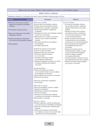 Práctica

social del lenguaje:

Ofrecer

y recibir información de uno mismo y de otras personas conocidas

Ambiente: Familiar
C ompetencia

específica :

Aprendizajes

Comprender información sobre actividades rutinarias propias y de otros

Contenidos

esperados

•	Reconoce de forma oral y escrita
palabras que describen actividades
rutinarias.
•	Comprende y expresa horarios.
•	Sigue y da indicaciones para realizar
actividades rutinarias.
•	Identifica semejanzas y diferencias
en la escritura de actividades rutinarias.
•	Dicta palabras.

y comunitario

Hacer

Lista

con el lenguaje

Escuchar listas de actividades rutinarias.
•	Predecir tipos de actividades rutinarias.
•	Identificar tema, propósito y destinatario.
•	Aclarar dudas respecto al significado
de palabras.
•	Representar acciones de actividades rutinarias
a partir de su enunciación.
•	Reconocer, por su nombre, el momento
del día en que se realizan actividades
rutinarias.
•	Reconocer expresiones que designan
las actividades.
•	Completar expresiones.
Participar en la lectura de enunciados.
•	Leer en voz alta enunciados.
•	Distinguir partes de un enunciado.
•	Reconocer acciones descritas
en un enunciado.
•	Comparar enunciados y señalar
sus semejanzas y diferencias.
•	Clasificar actividades de acuerdo con el tipo
de palabras utilizadas para designar
una acción.
Escribir enunciados.
•	Ordenar enunciados de acuerdo
con el momento del día en que se realizan
las actividades que describen.
•	Dictar palabras que componen enunciados.
•	Enlistar los enunciados.
Revisar las convenciones ortográficas
de puntuación.

Saber

sobre el lenguaje

•	Recursos tipográficos: guiones y viñetas.
•	Repertorio de palabras.
•	Segmentación acústica de las palabras.
•	Tipo de enunciados.
•	Escritura convencional de las palabras,
sin alteraciones, reemplazos o supresiones.
•	Mayúsculas y minúsculas.

Ser

Producto

con el lenguaje

•	Mostrar integración y sentido de pertenencia
a un grupo social con actividades compartidas.
•	Evitar uso de ilustraciones o descripciones
ofensivas.
•	Utilizar normas básicas de intercambio
en un diálogo: escuchar, mirar a quien habla
y respetar los turnos de participación.

196

de actividades

––Enunciar las actividades rutinarias
que se desean describir: desayunar,
asearse, transportarse a la escuela,
etcétera.
––Planear la escritura de enunciados
para elaborar la lista, considerando
el número de enunciados y el orden
en una secuencia temporal.
––Enlistar por escrito los enunciados
correspondientes a las actividades,
de acuerdo con la secuencia planeada.
––Incluir ilustraciones que representen
las actividades escritas en los
enunciados.
––Revisar que la escritura de los
enunciados esté completa y cumpla
con las convenciones ortográficas,
primero en parejas y después
con la ayuda del docente.
––Comparar las listas y decidir el formato
para presentarlos (cartel, ficha, etcétera).
––Presentar las listas al público elegido
por el grupo y el docente.

 