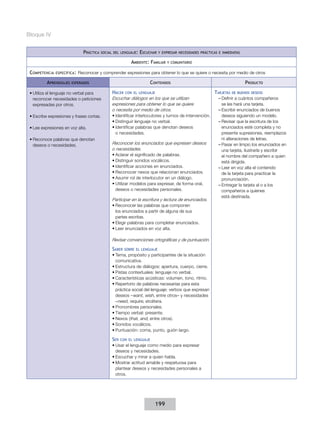 Bloque IV
Práctica

social del lenguaje:

Escuchar

y expresar necesidades prácticas e inmediatas

Ambiente: Familiar
C ompetencia

específica :

Aprendizajes

y comunitario

Reconocer y comprender expresiones para obtener lo que se quiere o necesita por medio de otros

Contenidos

esperados

•	Utiliza el lenguaje no verbal para
reconocer necesidades o peticiones
expresadas por otros.
•	Escribe expresiones y frases cortas.
•	Lee expresiones en voz alta.
•	Reconoce palabras que denotan
deseos o necesidades.

Hacer

Tarjetas

con el lenguaje

Escuchar diálogos en los que se utilizan
expresiones para obtener lo que se quiere
o necesita por medio de otros.
•	Identificar interlocutores y turnos de intervención.
•	Distinguir lenguaje no verbal.
•	Identificar palabras que denotan deseos
o necesidades.
Reconocer los enunciados que expresen deseos
o necesidades.
•	Aclarar el significado de palabras.
•	Distinguir sonidos vocálicos.
•	Identificar acciones en enunciados.
•	Reconocer nexos que relacionan enunciados.
•	Asumir rol de interlocutor en un diálogo.
•	Utilizar modelos para expresar, de forma oral,
deseos o necesidades personales.
Participar en la escritura y lectura de enunciados.
•	Reconocer las palabras que componen
los enunciados a partir de alguna de sus
partes escritas.
•	Elegir palabras para completar enunciados.
•	Leer enunciados en voz alta.
Revisar convenciones ortográficas y de puntuación.

Saber

sobre el lenguaje

•	Tema, propósito y participantes de la situación
comunicativa.
•	Estructura de diálogos: apertura, cuerpo, cierre.
•	Pistas contextuales: lenguaje no verbal.
•	Características acústicas: volumen, tono, ritmo.
•	Repertorio de palabras necesarias para esta
práctica social del lenguaje: verbos que expresan
deseos –want, wish, entre otros– y necesidades
–need, require, etcétera.
•	Pronombres personales.
•	Tiempo verbal: presente.
•	Nexos (that, and, entre otros).
•	Sonidos vocálicos.
•	Puntuación: coma, punto, guión largo.

Ser

Producto

con el lenguaje

•	Usar el lenguaje como medio para expresar
deseos y necesidades.
•	Escuchar y mirar a quien habla.
•	Mostrar actitud amable y respetuosa para
plantear deseos y necesidades personales a
otros.

199

de buenos deseos

––Definir a cuántos compañeros
se les hará una tarjeta.
––Escribir enunciados de buenos
deseos siguiendo un modelo.
––Revisar que la escritura de los
enunciados esté completa y no
presente supresiones, reemplazos
ni alteraciones de letras.
––Pasar en limpio los enunciados en
una tarjeta, ilustrarla y escribir
el nombre del compañero a quien
está dirigida.
––Leer en voz alta el contenido
de la tarjeta para practicar la
pronunciación.
––Entregar la tarjeta al o a los
compañeros a quienes
está destinada.

 