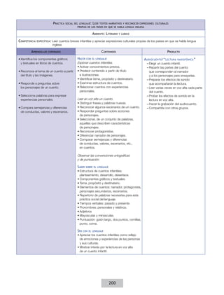 Práctica

social del lenguaje: Leer textos narrativos y reconocer expresiones culturales
propias de los países en que se habla lengua inglesa

Ambiente: Literario
C ompetencia

específica :

Aprendizajes

y lúdico

Leer cuentos breves infantiles y apreciar expresiones culturales propias de los países en que se habla lengua
inglesa

Contenidos

esperados

•	Identifica los componentes gráficos
y textuales en libros de cuentos.
•	Reconoce el tema de un cuento a partir
del título y las imágenes.
•	Responde a preguntas sobre
los personajes de un cuento.
•	Selecciona palabras para expresar
experiencias personales.
•	Compara semejanzas y diferencias
de conductas, valores y escenarios.

Hacer

con el lenguaje

Explorar cuentos infantiles.
•	Activar conocimientos previos.
•	Predecir contenido a partir de título
e ilustraciones.
•	Identificar tema, propósito y destinatario.
•	Examinar estructura de cuentos.
•	Relacionar cuentos con experiencias
personales.
Leer en voz alta un cuento.
•	Distinguir frases y palabras nuevas.
•	Reconocer algunos escenarios de un cuento.
•	Responder preguntas sobre acciones
de personajes.
•	Seleccionar, de un conjunto de palabras,
aquellas que describen características
de personajes.
•	Reconocer protagonistas.
•	Diferenciar narrador de personajes.
•	Comparar semejanzas y diferencias
de conductas, valores, escenarios, etc.,
en cuentos.
Observar las convenciones ortográficas
y de puntuación.

Saber

sobre el lenguaje

•	Estructura de cuentos infantiles:
planteamiento, desarrollo, desenlace.
•	Componentes gráficos y textuales.
•	Tema, propósito y destinatario.
•	Elementos de cuentos: narrador, protagonista,
personajes secundarios, escenarios.
•	Repertorio de palabras necesarias para esta
práctica social del lenguaje.
•	Tiempos verbales: pasado y presente.
•	Pronombres: personales y relativos.
•	Adjetivos
•	Mayúsculas y minúsculas.
•	Puntuación: guión largo, dos puntos, comillas,
punto, coma.

Ser

con el lenguaje

•	Apreciar los cuentos infantiles como reflejo
de emociones y experiencias de las personas
y sus culturas.
•	Mostrar interés por la lectura en voz alta
de un cuento infantil.

200

Producto
A udiocuento /“ lectura

radiofónica ”

––Elegir un cuento infantil.
––Repartir las partes del cuento
que corresponden al narrador
y a los personajes para ensayarlas.
––Preparar los efectos de sonido
que acompañarán la lectura.
––Leer varias veces en voz alta cada parte
del cuento.
––Probar los efectos de sonido en la
lectura en voz alta.
––Hacer la grabación del audiocuento.
––Compartirla con otros grupos.

 