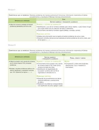 Bloque II
C ompetencias

que se favorecen :

A prendizajes

Resolver problemas de manera autónoma • Comunicar información matemática • Validar
procedimientos y resultados • Manejar técnicas eficientemente

E jes

esperados

S entido

•	Utiliza los números ordinales al resolver
problemas planteados de forma oral.

N úmeros

numérico y pensamiento algebraico

y sistemas de numeración

•	Identificación y uso de los números ordinales para colocar objetos, o para indicar el lugar
que ocupan dentro de una colección de hasta 10 elementos.
•	Conocimiento del sistema monetario vigente (billetes, monedas, cambio).

P roblemas

aditivos

•	Análisis de la información que se registra al resolver problemas de suma o resta.
•	Expresión simbólica de las acciones realizadas al resolver problemas de suma y resta, usando los signos +, −, =.

Bloque III
C ompetencias

que se favorecen :

Resolver problemas de manera autónoma • Comunicar información matemática • Validar
procedimientos y resultados • Manejar técnicas eficientemente

E jes
A prendizajes

esperados

•	Utiliza la sucesión oral y escrita de números,
por lo menos hasta el 100, al resolver
problemas.
•	Modela y resuelve problemas aditivos con
distinto significado y resultados menores
que 100, utilizando los signos +, −, =.

S entido numérico
y pensamiento algebraico

N úmeros

y sistemas de numeración

•	Conocimiento de la sucesión oral y escrita
de números hasta el 100. Orden de los
números de hasta dos cifras.
•	Identificación de regularidades de
la sucesión numérica del 0 al 100 al
organizarla en intervalos de 10.

P roblemas

aditivos

•	Desarrollo de procedimientos de cálculo
mental de adiciones y sustracciones
de dígitos.
•	Resolución de problemas correspondientes
a los significados de juntar, agregar o quitar.

205

F orma ,

espacio y medida

M edida
•	Comparación y orden entre longitudes,
directamente, a ojo o mediante un
intermediario.

 