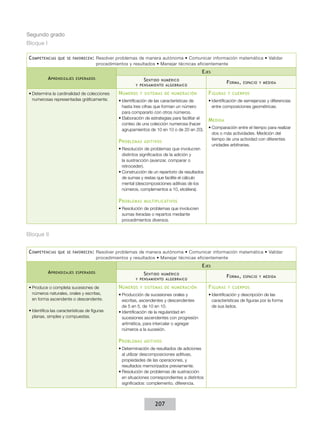 Segundo grado
Bloque I
C ompetencias

que se favorecen :

Resolver problemas de manera autónoma • Comunicar información matemática • Validar
procedimientos y resultados • Manejar técnicas eficientemente

E jes
A prendizajes

esperados

S entido numérico
y pensamiento algebraico

•	Determina la cardinalidad de colecciones
numerosas representadas gráficamente.

N úmeros

F orma ,

F iguras

y sistemas de numeración

•	Identificación de las características de
hasta tres cifras que forman un número
para compararlo con otros números.
•	Elaboración de estrategias para facilitar el
conteo de una colección numerosa (hacer
agrupamientos de 10 en 10 o de 20 en 20).

P roblemas

aditivos

•	Resolución de problemas que involucren
distintos significados de la adición y
la sustracción (avanzar, comparar o
retroceder).
•	Construcción de un repertorio de resultados
de sumas y restas que facilite el cálculo
mental (descomposiciones aditivas de los
números, complementos a 10, etcétera).

P roblemas

espacio y medida

y cuerpos

•	Identificación de semejanzas y diferencias
entre composiciones geométricas.

M edida
•	Comparación entre el tiempo para realizar
dos o más actividades. Medición del
tiempo de una actividad con diferentes
unidades arbitrarias.

multiplicativos

•	Resolución de problemas que involucren
sumas iteradas o repartos mediante
procedimientos diversos.

Bloque II
C ompetencias

que se favorecen :

Resolver problemas de manera autónoma • Comunicar información matemática • Validar
procedimientos y resultados • Manejar técnicas eficientemente

E jes
A prendizajes

esperados

•	Produce o completa sucesiones de
números naturales, orales y escritas,
en forma ascendente o descendente.
•	Identifica las características de figuras
planas, simples y compuestas.

S entido numérico
y pensamiento algebraico

N úmeros

y sistemas de numeración

•	Producción de sucesiones orales y
escritas, ascendentes y descendentes
de 5 en 5, de 10 en 10.
•	Identificación de la regularidad en
sucesiones ascendentes con progresión
aritmética, para intercalar o agregar
números a la sucesión.

P roblemas

aditivos

•	Determinación de resultados de adiciones
al utilizar descomposiciones aditivas,
propiedades de las operaciones, y
resultados memorizados previamente.
•	Resolución de problemas de sustracción
en situaciones correspondientes a distintos
significados: complemento, diferencia.

207

F orma ,

F iguras

espacio y medida

y cuerpos

•	Identificación y descripción de las
características de figuras por la forma
de sus lados.

 