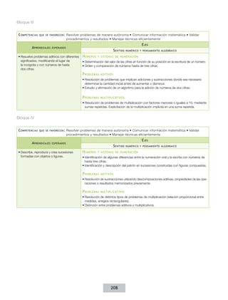 Bloque III
C ompetencias

que se favorecen :

A prendizajes

Resolver problemas de manera autónoma • Comunicar información matemática • Validar
procedimientos y resultados • Manejar técnicas eficientemente

E jes

esperados

S entido

•	Resuelve problemas aditivos con diferentes
significados, modificando el lugar de
la incógnita y con números de hasta
dos cifras.

N úmeros

numérico y pensamiento algebraico

y sistemas de numeración

•	Determinación del valor de las cifras en función de su posición en la escritura de un número.
•	Orden y comparación de números hasta de tres cifras.

P roblemas

aditivos

•	Resolución de problemas que implican adiciones y sustracciones donde sea necesario
determinar la cantidad inicial antes de aumentar o disminuir.
•	Estudio y afirmación de un algoritmo para la adición de números de dos cifras.

P roblemas

multiplicativos

•	Resolución de problemas de multiplicación con factores menores o iguales a 10, mediante
sumas repetidas. Explicitación de la multiplicación implícita en una suma repetida.

Bloque IV
C ompetencias

que se favorecen :

A prendizajes

Resolver problemas de manera autónoma • Comunicar información matemática • Validar
procedimientos y resultados • Manejar técnicas eficientemente

E jes

esperados

•	Describe, reproduce y crea sucesiones
formadas con objetos o figuras.

S entido

N úmeros

numérico y pensamiento algebraico

y sistemas de numeración

•	Identificación de algunas diferencias entre la numeración oral y la escrita con números de
hasta tres cifras.
•	Identificación y descripción del patrón en sucesiones construidas con figuras compuestas.

P roblemas

aditivos

•	Resolución de sustracciones utilizando descomposiciones aditivas, propiedades de las operaciones o resultados memorizados previamente.

P roblemas

multiplicativos

•	Resolución de distintos tipos de problemas de multiplicación (relación proporcional entre
medidas, arreglos rectangulares).
•	Distinción entre problemas aditivos y multiplicativos.

208

 