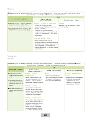 Bloque V
C ompetencias

que se favorecen :

Resolver problemas de manera autónoma • Comunicar información matemática • Validar
procedimientos y resultados • Manejar técnicas eficientemente

E jes
A prendizajes

esperados

S entido

numérico
y pensamiento algebraico

•	Identifica, compara y produce, oralmente o
por escrito, números de tres cifras.
•	Resuelve problemas que implican el uso
del calendario (meses, semanas, días).

N úmeros

y sistemas de numeración

•	Escritura de números mediante
descomposiciones aditivas en centenas,
decenas y unidades.
•	Producción de sucesiones orales y
escritas, ascendentes y descendentes, de
100 en 100. Anticipaciones a partir de las
regularidades.

P roblemas

F orma ,

espacio y medida

M edida
•	Análisis y uso del calendario (meses,
semanas, días).

multiplicativos

•	Uso de estrategias para calcular
mentalmente algunos productos de dígitos.
•	Resolución de distintos tipos de problemas
de división (reparto y agrupamiento) con
divisores menores que 10, mediante distintos
procedimientos.

Tercer grado
Bloque I
C ompetencias

que se favorecen :

Resolver problemas de manera autónoma • Comunicar información matemática • Validar
procedimientos y resultados • Manejar técnicas eficientemente

E jes
A prendizajes

esperados

•	Produce, lee y escribe
números hasta de cuatro
cifras.
•	Resuelve problemas que
implican el cálculo mental
o escrito de productos de
dígitos.
•	Resuelve problemas que
implican la lectura y el uso
del reloj.

S entido

numérico
y pensamiento algebraico

N úmeros

y sistemas

de numeración

•	Uso de la descomposición de
números en unidades, decenas,
centenas y unidades de millar
para resolver diversos problemas.

P roblemas

F orma ,

M anejo

M edida

A nálisis

•	Lectura y uso del reloj para
verificar estimaciones de tiempo.
Comparación del tiempo con
base en diversas actividades.

de la información

de datos

aditivos

•	Desarrollo de procedimientos
mentales de resta de dígitos y
múltiplos de 10 menos un dígito,
etc., que faciliten los cálculos de
operaciones más complejas.

P roblemas

espacio y medida

multiplicativos

•	Desarrollo de estrategias para el
cálculo rápido de los productos
de dígitos necesarios al resolver
problemas u operaciones.
•	Uso de caminos cortos para
multiplicar dígitos por 10 o por
sus múltiplos (20, 30, etcétera).

209

y representación

•	Representación e interpretación
en tablas de doble entrada,
o pictogramas de datos
cuantitativos o cualitativos
recolectados en el entorno.

 
