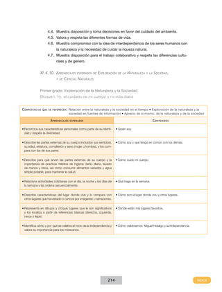 4.4.	 Muestra disposición y toma decisiones en favor del cuidado del ambiente.
4.5.	 Valora y respeta las diferentes formas de vida.
4.6.	 Muestra compromiso con la idea de interdependencia de los seres humanos con
la naturaleza y la necesidad de cuidar la riqueza natural.

4.7.	 Muestra disposición para el trabajo colaborativo y respeta las diferencias culturales y de género.

XI.4.10. Aprendizajes esperados de Exploración
	
y de Ciencias Naturales

de la

Naturaleza

y la

Sociedad,

Primer grado. Exploración de la Naturaleza y la Sociedad
Bloque I. Yo, el cuidado de mi cuerpo y mi vida diaria
C ompetencias

que se favorecen :

A prendizajes

Relación entre la naturaleza y la sociedad en el tiempo • Exploración de la naturaleza y la
sociedad en fuentes de información • Aprecio de sí mismo, de la naturaleza y de la sociedad

C ontenidos

esperados

•	Reconoce sus características personales como parte de su identidad y respeta la diversidad.

•	Quién soy.

•	Describe las partes externas de su cuerpo (incluidos sus sentidos),
su edad, estatura, complexión y sexo (mujer u hombre), y los compara con los de sus pares.

•	Cómo soy y qué tengo en común con los demás.

•	Describe para qué sirven las partes externas de su cuerpo y la
importancia de practicar hábitos de higiene: baño diario, lavado
de manos y boca, así como consumir alimentos variados y agua
simple potable, para mantener la salud.

•	Cómo cuido mi cuerpo.

•	Relaciona actividades cotidianas con el día, la noche y los días de
la semana y las ordena secuencialmente.

•	Qué hago en la semana.

•	Describe características del lugar donde vive y lo compara con
otros lugares que ha visitado o conoce por imágenes y narraciones.

•	Cómo son el lugar donde vivo y otros lugares.

•	Representa en dibujos y croquis lugares que le son significativos
y los localiza a partir de referencias básicas (derecha, izquierda,
cerca o lejos).

•	Dónde están mis lugares favoritos.

•	Identifica cómo y por qué se celebra el inicio de la Independencia y
valora su importancia para los mexicanos.

•	Cómo celebramos: Miguel Hidalgo y la Independencia.

214

 