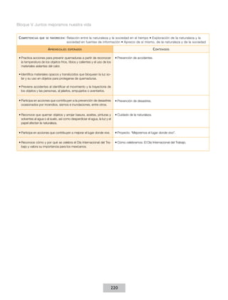 Bloque V. Juntos mejoramos nuestra vida
C ompetencias

que se favorecen :

A prendizajes

Relación entre la naturaleza y la sociedad en el tiempo • Exploración de la naturaleza y la
sociedad en fuentes de información • Aprecio de sí mismo, de la naturaleza y de la sociedad

C ontenidos

esperados

•	Practica acciones para prevenir quemaduras a partir de reconocer
la temperatura de los objetos fríos, tibios y calientes y el uso de los
materiales aislantes del calor.

•	Prevención de accidentes.

•	Identifica materiales opacos y translúcidos que bloquean la luz solar y su uso en objetos para protegerse de quemaduras.
•	Previene accidentes al identificar el movimiento y la trayectoria de
los objetos y las personas, al jalarlos, empujarlos o aventarlos.
•	Participa en acciones que contribuyen a la prevención de desastres
ocasionados por incendios, sismos e inundaciones, entre otros.

•	Prevención de desastres.

•	Reconoce que quemar objetos y arrojar basura, aceites, pinturas y
solventes al agua o al suelo, así como desperdiciar el agua, la luz y el
papel afectan la naturaleza.

•	Cuidado de la naturaleza.

•	Participa en acciones que contribuyen a mejorar el lugar donde vive.

•	Proyecto: “Mejoremos el lugar donde vivo”.

•	Reconoce cómo y por qué se celebra el Día Internacional del Trabajo y valora su importancia para los mexicanos.

•	Cómo celebramos: El Día Internacional del Trabajo.

220

 