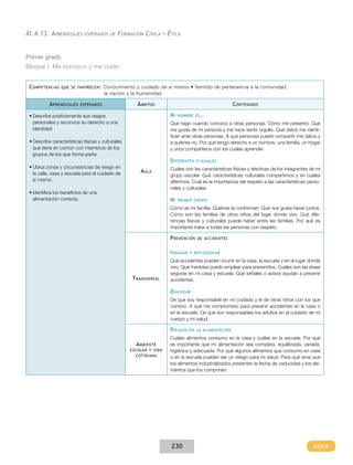 XI.4.13. Aprendizajes

esperados de

Formación Cívica

y

Ética

Primer grado
Bloque I. Me conozco y me cuido
C ompetencias

que se favorecen :

A prendizajes

Conocimiento y cuidado de sí mismo • Sentido de pertenencia a la comunidad,
la nación y la humanidad

esperados

Á mbitos

C ontenidos
Mi

•	Describe positivamente sus rasgos
personales y reconoce su derecho a una
identidad.

nombre es …

Qué hago cuando conozco a otras personas. Cómo me presento. Qué
me gusta de mi persona y me hace sentir orgullo. Qué datos me identifican ante otras personas. A qué personas puedo compartir mis datos y
a quiénes no. Por qué tengo derecho a un nombre, una familia, un hogar
y unos compañeros con los cuales aprender.

•	Describe características físicas y culturales
que tiene en común con miembros de los
grupos de los que forma parte.

D iferentes
•	Ubica zonas y circunstancias de riesgo en
la calle, casa y escuela para el cuidado de
sí mismo.

A ula

•	Identifica los beneficios de una
alimentación correcta.

e iguales

Cuáles son las características físicas y afectivas de los integrantes de mi
grupo escolar. Qué características culturales compartimos y en cuáles
diferimos. Cuál es la importancia del respeto a las características personales y culturales.

Mi

primer grupo

Cómo es mi familia. Quiénes la conforman. Qué nos gusta hacer juntos.
Cómo son las familias de otros niños del lugar donde vivo. Qué diferencias físicas y culturales puede haber entre las familias. Por qué es
importante tratar a todas las personas con respeto.

P revención
I ndagar

T ransversal

de accidentes

y reflexionar

Qué accidentes pueden ocurrir en la casa, la escuela y en el lugar donde
vivo. Qué medidas puedo emplear para prevenirlos. Cuáles son las áreas
seguras en mi casa y escuela. Qué señales o avisos ayudan a prevenir
accidentes.

D ialogar
De qué soy responsable en mi cuidado y el de otros niños con los que
convivo. A qué me comprometo para prevenir accidentes en la casa o
en la escuela. De qué son responsables los adultos en el cuidado de mi
cuerpo y mi salud.

R iesgos
A mbiente
escolar y vida
cotidiana

en la alimentación

Cuáles alimentos consumo en la casa y cuáles en la escuela. Por qué
es importante que mi alimentación sea completa, equilibrada, variada,
higiénica y adecuada. Por qué algunos alimentos que consumo en casa
o en la escuela pueden ser un riesgo para mi salud. Para qué sirve que
los alimentos industrializados presenten la fecha de caducidad y los elementos que los componen.

230

 