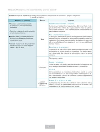 Bloque II. Me expreso, me responsabilizo y aprendo a decidir
C ompetencias

que se favorecen :

A prendizajes

Autorregulación y ejercicio responsable de la libertad • Apego a la legalidad
y sentido de justicia

esperados

Á mbitos

C ontenidos
C ompartiendo

•	Reconoce sus emociones y respeta
la forma en que sus compañeros las
manifiestan.
•	Reconoce márgenes de acción y decisión
en actividades cotidianas.

P aso
•	Respeta reglas y acuerdos para regular
su conducta y establece compromisos
consigo y con otros.

sentimientos y emociones

Qué es lo que más disfruto y me gusta hacer. Cómo manifiesto mi alegría. Qué me irrita o molesta. Qué hago cuando me enojo. En qué momentos siento vergüenza. Cómo manifiesto respeto por los sentimientos
y emociones de los demás.

A ula

•	Valora la importancia de dar y recibir trato
respetuoso como una forma de justicia
para sí y para los otros.

a pasito aprendo a decidir

Cuándo y por qué es preciso que los niños sigamos las indicaciones de
los adultos. En qué situaciones los niños podemos decidir algunas actividades solos. Qué nuevas responsabilidades he adquirido con la entrada
a la primaria. Qué puedo hacer para cumplir con mis responsabilidades
de mejor manera.

Es

justo o no es justo que ...

Qué situación de trato justo o injusto entre compañeros recuerdo. Qué
es justo y qué no es justo hacer entre compañeros. Qué significa aprender a dar y recibir. Qué muestras de reciprocidad encuentro en la vida
cotidiana.

N ecesidades
I ndagar
T ransversal

y deseos

y reflexionar

Qué es un deseo. Qué significa tener una necesidad. Qué diferencias hay
entre deseos y necesidades. Ejemplos de deseos y necesidades.

D ialogar
Cómo se satisfacen las necesidades. Qué se hace cuando se cuenta
con recursos limitados y se debe escoger entre la satisfacción de un deseo y una necesidad. Ejemplos de actividades que realizo para satisfacer
mis deseos y necesidades.

A mbiente
escolar y vida
cotidiana

El

patio de la escuela es de todos

Qué espacios hay en la escuela, quiénes los usan, cuándo los usan y
para qué los usan. De qué manera se puede propiciar un uso más justo
de los espacios de juego y descanso en la escuela.

231

 