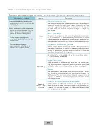 Bloque IV. Construimos reglas para vivir y convivir mejor
C ompetencias

que se favorecen :

A prendizajes

Apego a la legalidad y sentido de justicia • Comprensión y aprecio por la democracia

esperados

Á mbitos
R eglas

•	Identifica los beneficios de las reglas y
acuerdos para la convivencia en la familia
y en la escuela.

que sirven para todos

Qué diferencias existen en la manera de convivir con la familia, los amigos y en la escuela. Cómo sé de qué manera comportarme en cada
momento y lugar. Cómo se benefician las personas cuando respetan
las reglas. Por qué es necesario cumplir con las reglas. Qué reglas hay
en la escuela.

•	Valora la satisfacción de las necesidades
básicas como derecho de las niñas y los
niños, y aprecia la responsabilidad de
quienes les brindan cuidado y afecto.
•	Emplea mecanismos básicos de
comunicación para establecer acuerdos
con los demás.

C ontenidos

N iñas
A ula

•	Reconoce algunas funciones y
responsabilidades de las figuras de
autoridad de su contexto próximo.

y niños primero

Por qué los niños requerimos de la protección y del cuidado de los adultos. Qué necesitamos los niños para crecer y desarrollarnos. Qué pasa
si estas necesidades no se satisfacen. Por qué los niños requerimos medidas especiales de protección para mantener nuestra salud y bienestar.

L os

grupos se organizan para funcionar

Quiénes integran algunos grupos de su escuela o del lugar donde vivo.
Qué tareas corresponden a cada uno de sus integrantes. Cómo se organizan los grupos para establecer acuerdos. Qué función tienen los
acuerdos en la organización de los grupos.

El

derecho de la niñez al descanso , al esparcimiento , al juego
y a las actividades recreativas

I ndagar

T ransversal

y reflexionar

Cómo se divierten los niños en el lugar donde vivo. Qué parques, canchas deportivas, plazas o espacios de reunión y recreación existen. Qué
actividades realizamos los niños y nuestras familias en esos lugares.

D ialogar
Qué reglas tenemos que respetar en los espacios de reunión y recreación. A quién le corresponde hacer que esas reglas se cumplan. Por
qué todos los niños tenemos derecho al descanso y esparcimiento, al
juego y a las actividades recreativas propias de nuestra edad. Cuáles
son nuestros deberes.

L as
A mbiente
escolar y vida
cotidiana

reglas del juego y la función de la autoridad

Cómo funcionan las reglas en la convivencia o en el juego. En qué momento se definen las reglas. Qué sucede cuando alguien obvia las reglas.
A quién le toca establecer las reglas. Qué función tienen las autoridades
en el cumplimiento de las reglas.

233

 