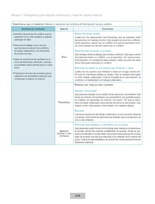 Bloque V. Dialogamos para resolver diferencias y mejorar nuestro entorno
C ompetencias

que se favorecen :

A prendizajes

Manejo y resolución de conflictos • Participación social y política

esperados

Á mbitos
C onflictos

•	Identifica situaciones de conflicto que se
presentan en su vida cotidiana y quiénes
participan en ellas.

entre vecinos

Cuáles son los desacuerdos más frecuentes que se presentan entre
las personas con quienes convivo. Qué pueden provocar los conflictos.
Cómo reacciono cuando hay un conflicto. Por qué es importante conocer cómo piensan los demás cuando hay un conflicto.

•	Reconoce el diálogo como recurso
que favorece la solución de conflictos,
el trabajo colaborativo y el intercambio
de puntos de vista.
•	Valora la importancia de participar en la
toma de decisiones colectivas y anticipa
sus posibles repercusiones para sí y para
otros.

C ontenidos

V oluntad
A ula

para escuchar a los demás

Qué ventajas ofrece el diálogo para resolver conflictos. Qué pasa cuando
dos personas tienen un conflicto y no se escuchan. Por qué es importante expresar con claridad las ideas propias y saber escuchar las ideas
de los otros para solucionar un conflicto.

P articipar

en equipo en los asuntos que interesan a todos

Cuáles son los asuntos que interesan a todos en el lugar donde vivo.
Por qué es importante trabajar en equipo. Qué se requiere para lograr
un buen trabajo colaborativo. Cuál es el papel de la comunicación, la
confianza y la solidaridad en el trabajo colaborativo.

•	Participa en la toma de acuerdos para la
realización de actividades colectivas que
contribuyan a mejorar su entorno.

P ersonas
I ndagar

T ransversal

que trabajan para cuidarnos

y reflexionar

Qué personas trabajan en el cuidado de las personas y el ambiente. Qué
hacen los policías, los bomberos, los paramédicos, los guardabosques,
los militares, los salvavidas, los marinos, “los topos”. Por qué es importante el trabajo colaborativo para atender los servicios que prestan. Qué
riesgos corren. Qué pasaría si este trabajo no lo realizara alguien.

D ialogar
Cuál es la importancia del trabajo colaborativo, la comunicación eficiente
y el apoyo mutuo entre las personas que trabajan para la protección de
otros y del ambiente.

P articipar
A mbiente
escolar y vida
cotidiana

para mejorar la convivencia en la escuela

Qué decisiones puedo tomar con los demás para mejorar la convivencia en
la escuela. Dónde hay mayores posibilidades de acuerdo: donde se presenta una sola idea o muchas ideas. Qué puedo hacer para que de muchas
ideas se acuerde una sola que responda a los intereses de la mayoría del
grupo. Cuál es la responsabilidad y el compromiso de las personas al tomar
decisiones colectivas.

234

 