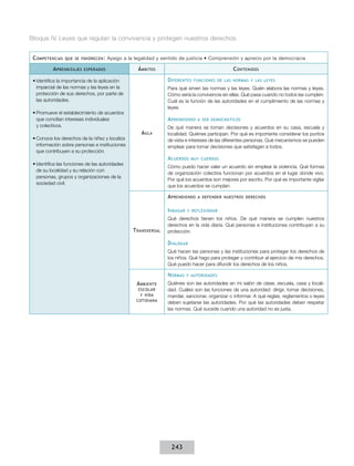 Bloque IV. Leyes que regulan la convivencia y protegen nuestros derechos
C ompetencias

que se favorecen :

A prendizajes

Apego a la legalidad y sentido de justicia • Comprensión y aprecio por la democracia

esperados

Á mbitos
D iferentes

•	Identifica la importancia de la aplicación
imparcial de las normas y las leyes en la
protección de sus derechos, por parte de
las autoridades.

funciones de las normas y las leyes

Para qué sirven las normas y las leyes. Quién elabora las normas y leyes.
Cómo sería la convivencia sin ellas. Qué pasa cuando no todos las cumplen.
Cuál es la función de las autoridades en el cumplimiento de las normas y
leyes.

•	Promueve el establecimiento de acuerdos
que concilian intereses individuales
y colectivos.
•	Conoce los derechos de la niñez y localiza
información sobre personas e instituciones
que contribuyen a su protección.

C ontenidos

A prendiendo
A ula

De qué manera se toman decisiones y acuerdos en su casa, escuela y
localidad. Quiénes participan. Por qué es importante considerar los puntos
de vista e intereses de las diferentes personas. Qué mecanismos se pueden
emplear para tomar decisiones que satisfagan a todos.

A cuerdos

•	Identifica las funciones de las autoridades
de su localidad y su relación con
personas, grupos y organizaciones de la
sociedad civil.

a ser democráticos

muy cuerdos

Cómo puedo hacer valer un acuerdo sin emplear la violencia. Qué formas
de organización colectiva funcionan por acuerdos en el lugar donde vivo.
Por qué los acuerdos son mejores por escrito. Por qué es importante vigilar
que los acuerdos se cumplan.

A prendiendo
I ndagar
T ransversal

a defender nuestros derechos

y reflexionar

Qué derechos tienen los niños. De qué manera se cumplen nuestros
derechos en la vida diaria. Qué personas e instituciones contribuyen a su
protección.

D ialogar
Qué hacen las personas y las instituciones para proteger los derechos de
los niños. Qué hago para proteger y contribuir al ejercicio de mis derechos.
Qué puedo hacer para difundir los derechos de los niños.

N ormas
A mbiente
escolar
y vida
cotidiana

y autoridades

Quiénes son las autoridades en mi salón de clase, escuela, casa y localidad. Cuáles son las funciones de una autoridad: dirigir, tomar decisiones,
mandar, sancionar, organizar o informar. A qué reglas, reglamentos o leyes
deben sujetarse las autoridades. Por qué las autoridades deben respetar
las normas. Qué sucede cuando una autoridad no es justa.

243

 