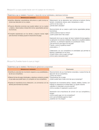 Bloque III. Lo que puedo hacer con mi cuerpo en mi entorno
C ompetencia

que se favorece :

Expresión y desarrollo de las habilidades y destrezas motrices

A prendizajes

C ontenidos

esperados

•	Identifica diferentes características del entorno a partir de las ac- Diferenciación de los elementos que conforman el entorno (forma,
tamaño, consistencia, textura, peso, temperatura y color).
ciones que descubre con su cuerpo.
¿Cómo son las cosas…?
•	Propone diferentes acciones que puede realizar con su cuerpo ¿Dónde están ubicadas?
u objetos, relacionadas al desarrollo de las capacidades percep­
Reconocimiento de su cuerpo a partir de las capacidades perceptivomotrices.
tivomotrices.
¿Todos podemos hacer lo mismo?
•	Comparte experiencias con los demás y propone nuevas reglas
¿Quién puede hacer más cosas?
para favorecer el trabajo grupal en situaciones de juego.
Exploración de lo que es capaz de hacer mediante formas jugadas y
su aplicación en acciones cotidianas, mejorando su equilibrio estático
y dinámico, su orientación espacial y la coordinación motriz.
¿De qué sirve lo que hago en la escuela?
Y ahora, ¿cómo lo podemos hacer?
¿Qué pasa si…?
Colaboración con sus compañeros en actividades que permitan la
libertad y solidaridad con los otros.
¿Puedo invitar a otros a jugar conmigo?
¿Cómo sería si estuvieras solo?

Bloque IV. ¡Puedes hacer lo que yo hago!
C ompetencia

que se favorece :

Manifestación global de la corporeidad

A prendizajes

C ontenidos

esperados

•	Identifica la velocidad de movimiento respecto a sus posibilidades y Reconocimiento de sus movimientos corporales y nuevas formas de
ejecución de sus compañeros.
las de sus compañeros.
¿Cómo me muevo?
•	Elabora formas de juego individuales y colectivas, poniendo a prueba Características de mi juego.
¿Quién puede hacer cosas como las que yo propongo?
lo que sabe que puede hacer y lo comparte con sus compañeros.
•	Expresa la importancia de la interacción y la convivencia con los Exploración de movimientos lentos y rápidos, débiles y fuertes, controlando su respiración en ambas fases y su ajuste corporal.
demás para favorecer la amistad.
¿Identifico mi velocidad y la de los demás?
¿Cómo se altera mi respiración cuando corro?
Apreciación de la importancia de convivir con sus compañeros y
amigos.
¿Cómo puedo jugar con mis compañeros?
¿Con qué actividades jugamos mejor?
¿Quiénes son mis amigos?

246

 