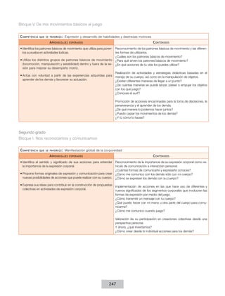 Bloque V. De mis movimientos básicos al juego
C ompetencia

que se favorece :

Expresión y desarrollo de habilidades y destrezas motrices

A prendizajes

C ontenidos

esperados

Reconocimiento de los patrones básicos de movimiento y las diferentes formas de utilizarlos.
¿Cuáles son los patrones básicos de movimiento?
•	Utiliza los distintos grupos de patrones básicos de movimiento ¿Para qué sirven los patrones básicos de movimiento?
(locomoción, manipulación y estabilidad) dentro y fuera de la se- ¿En qué acciones de tu vida los puedes utilizar?
sión para mejorar su desempeño motriz.
•	Identifica los patrones básicos de movimiento que utiliza para ponerlos a prueba en actividades lúdicas.

Realización de actividades y estrategias didácticas basadas en el
•	Actúa con voluntad a partir de las experiencias adquiridas para manejo de su cuerpo, así como en la manipulación de objetos.
aprender de los demás y favorecer su actuación.
¿Existen diferentes maneras de llegar a un punto?
¿De cuántas maneras se puede lanzar, patear o empujar los objetos
con los que juego?
¿Conoces el surf ?
Promoción de acciones encaminadas para la toma de decisiones, la
perseverancia y el aprender de los demás.
¿De qué manera lo podemos hacer juntos?
¿Puedo copiar los movimientos de los demás?
¿Y tú cómo lo haces?

Segundo grado
Bloque I. Nos reconocemos y comunicamos
C ompetencia

que se favorece :

Manifestación global de la corporeidad

A prendizajes

C ontenidos

esperados

•	Identifica el sentido y significado de sus acciones para entender Reconocimiento de la importancia de su expresión corporal como vehículo de comunicación e interacción personal.
la importancia de la expresión corporal.
¿Cuántas formas de comunicarte y expresarte conoces?
•	Propone formas originales de expresión y comunicación para crear ¿Cómo me comunico con los demás sólo con mi cuerpo?
nuevas posibilidades de acciones que puede realizar con su cuerpo. ¿Cómo se expresan los demás con su cuerpo?
•	Expresa sus ideas para contribuir en la construcción de propuestas Implementación de acciones en las que hace uso de diferentes y
colectivas en actividades de expresión corporal.
nuevos significados de los segmentos corporales que involucren las
formas de expresión por medio del juego.
¿Cómo transmitir un mensaje con tu cuerpo?
¿Qué puedo hacer con mi mano u otra parte del cuerpo para comunicarme?
¿Cómo me comunico cuando juego?
Valoración de su participación en creaciones colectivas desde una
perspectiva personal.
Y ahora, ¿qué inventamos?
¿Cómo crear desde lo individual acciones para los demás?

247

 