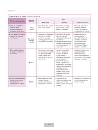 Bloque III
C ompetencia

que se favorece :

A prendizajes

esperados

•	Utiliza las posibilidades
plásticas de las
formas considerando
su relación con el fondo.
•	Utiliza el espacio personal
y general para ejecutar
movimientos.

Artística y cultural

E jes

L enguaje
artístico

A preciación

C ontextualización

•	Descripción de la relación
entre forma y fondo.

•	Creación de formas y
fondos con el uso de
diversos materiales.

•	Discusión acerca de la
presencia de formas
y fondos en imágenes
artísticas y de su entorno.

•	Diferenciación del espacio
personal (el que está
inscrito en su propio
cuerpo) y general (el que
comparte con los demás).

•	Exploración del espacio
personal y general
utilizando los alcances de
movimiento.
•	Preparación de secuencias
sencillas donde se ubique
en el espacio general y en
el personal.

•	Reflexión acerca del
espacio personal y
general en el contexto
cotidiano, al observar
cómo se desplazan
las personas de su
comunidad en lugares
abiertos o estrechos.

•	Identificación de la altura
(sonidos graves y agudos)
y la duración (sonidos
cortos y largos) en la
música y en los sonidos
del entorno.

A rtes

•	Selección de sonidos
graves y agudos del
entorno, de objetos
o instrumentos, y
clasificarlos de acuerdo
con su duración.
•	Creación de sonidos
graves o agudos que
puedan emitir personajes
fantásticos en situaciones
de juegos sonoros
(inventarles nombre,
imaginar cómo son en
diferentes situaciones,
etcétera).

•	Asociación de diferentes
cualidades (timbre,
intensidad, altura y
duración) en los sonidos
del entorno y en la música
que canta o escucha.

•	Identificación de olores,
sonidos, texturas y
sabores de su entorno,
utilizando sus sentidos.

•	Improvisación de
situaciones reales donde
se evoquen formas,
olores, sonidos, texturas y
sabores.

•	Argumentación acerca de
la importancia del uso
de los sentidos.

visuales

E xpresión
corporal
y danza

•	Diferencia las cualidades
de la altura y la duración
en el sonido.

M úsica

•	Emplea sus sentidos para
evocar formas, olores,
sonidos, texturas
y sabores de su entorno.

E xpresión

T eatro

255

 