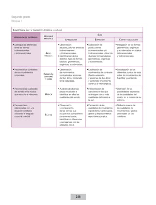 Segundo grado
Bloque I
C ompetencia

que se favorece :

A prendizajes

esperados

•	Distingue las diferencias
entre las formas
bidimensionales
y tridimensionales.

•	Reconoce los contrastes
de sus movimientos
corporales.

•	Reconoce las cualidades
del sonido en la música
que escucha e interpreta.

•	Expresa ideas
relacionadas con una
situación cotidiana
utilizando el lenguaje
corporal y verbal.

Artística y cultural

E jes

L enguaje
artístico

A rtes
visuales

E xpresión
corporal
y danza

M úsica

T eatro

A preciación

E xpresión

C ontextualización

•	Observación
de producciones artísticas
bidimensionales
y tridimensionales.
•	Identificación de los
distintos tipos de formas
básicas: geométricas,
orgánicas, accidentadas.

•	Elaboración de
producciones
bidimensionales y/o
tridimensionales utilizando
diversas formas básicas:
geométricas, orgánicas
y accidentadas.

•	Indagación de las formas
geométricas, orgánicas
y accidentadas en objetos
bidimensionales
y tridimensionales.

•	Observación
de movimientos
contrastados, acciones
de flujo libre y contenido
en la naturaleza.

•	Exploración de
movimientos de contraste
(flexión-extensión
y acciones de flujo libre)
y contenido (movimiento
continuo e interrumpido).

•	Socialización de los
diferentes puntos de vista
sobre los movimientos de
flujo libre y contenido.

•	Audición de diversas
piezas musicales e
identificar en ellas las
cualidades del sonido.

•	Interpretación de
canciones en las que
se integren dos o más
cualidades del sonido a
la vez.

•	Distinción de las
posibilidades expresivas
de las cualidades del
sonido en la música de su
entorno.

•	Observación
y comparación
de las formas que
ocupan sus compañeros
para comunicarse,
identificando diferencias
y semejanzas con las
utilizadas por él.

•	Exploración de las
cualidades de movimientos
(rápido-lento, fuerte-suave),
gestos y desplazamientos
espontáneos propios.

•	Reflexión acerca de
las cualidades de
movimientos y gestos
personales de uso
cotidiano.

258

 