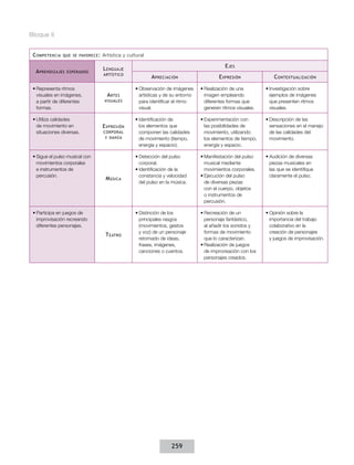 Bloque II
C ompetencia

que se favorece :

A prendizajes

esperados

•	Representa ritmos
visuales en imágenes,
a partir de diferentes
formas.
•	Utiliza calidades
de movimiento en
situaciones diversas.

•	Sigue el pulso musical con
movimientos corporales
e instrumentos de
percusión.

Artística y cultural

E jes

L enguaje
artístico

A rtes
visuales

E xpresión
corporal
y danza

M úsica

•	Participa en juegos de
improvisación recreando
diferentes personajes.

T eatro

A preciación

E xpresión

C ontextualización

•	Observación de imágenes
artísticas y de su entorno
para identificar el ritmo
visual.

•	Realización de una
imagen empleando
diferentes formas que
generen ritmos visuales.

•	Investigación sobre
ejemplos de imágenes
que presenten ritmos
visuales.

•	Identificación de
los elementos que
componen las calidades
de movimiento (tiempo,
energía y espacio).

•	Experimentación con
las posibilidades de
movimiento, utilizando
los elementos de tiempo,
energía y espacio.

•	Descripción de las
sensaciones en el manejo
de las calidades del
movimiento.

•	Detección del pulso
corporal.
•	Identificación de la
constancia y velocidad
del pulso en la música.

•	Manifestación del pulso
musical mediante
movimientos corporales.
•	Ejecución del pulso
de diversas piezas
con el cuerpo, objetos
o instrumentos de
percusión.

•	Audición de diversas
piezas musicales en
las que se identifique
claramente el pulso.

•	Distinción de los
principales rasgos
(movimientos, gestos
y voz) de un personaje
retomado de ideas,
frases, imágenes,
canciones o cuentos.

•	Recreación de un
personaje fantástico,
al añadir los sonidos y
formas de movimiento
que lo caracterizan.
•	Realización de juegos
de improvisación con los
personajes creados.

•	Opinión sobre la
importancia del trabajo
colaborativo en la
creación de personajes
y juegos de improvisación.

259

 